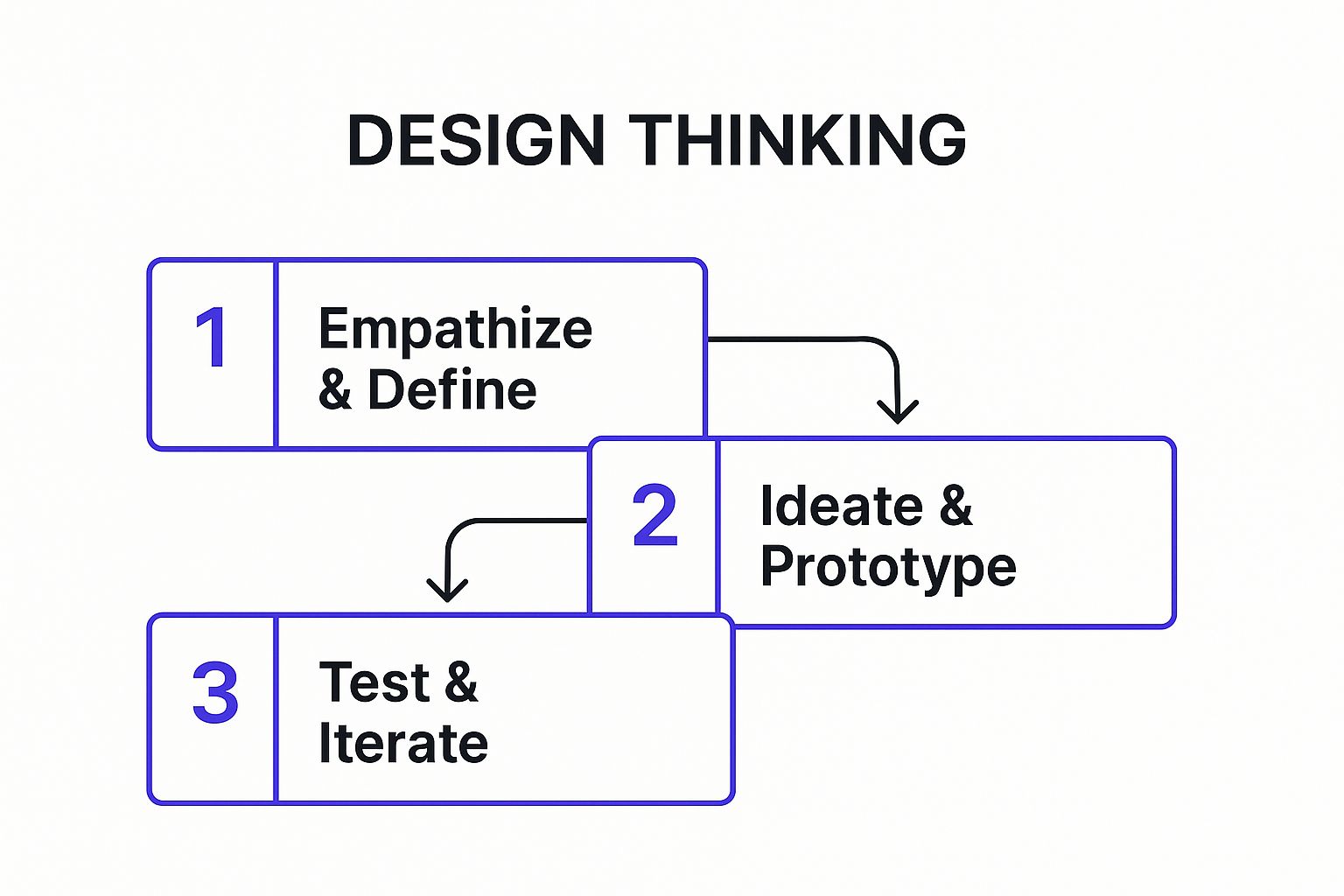 Infographic showing the three core phases of a Design Thinking workshop: Empathize & Define, Ideate & Prototype, and Test & Iterate.