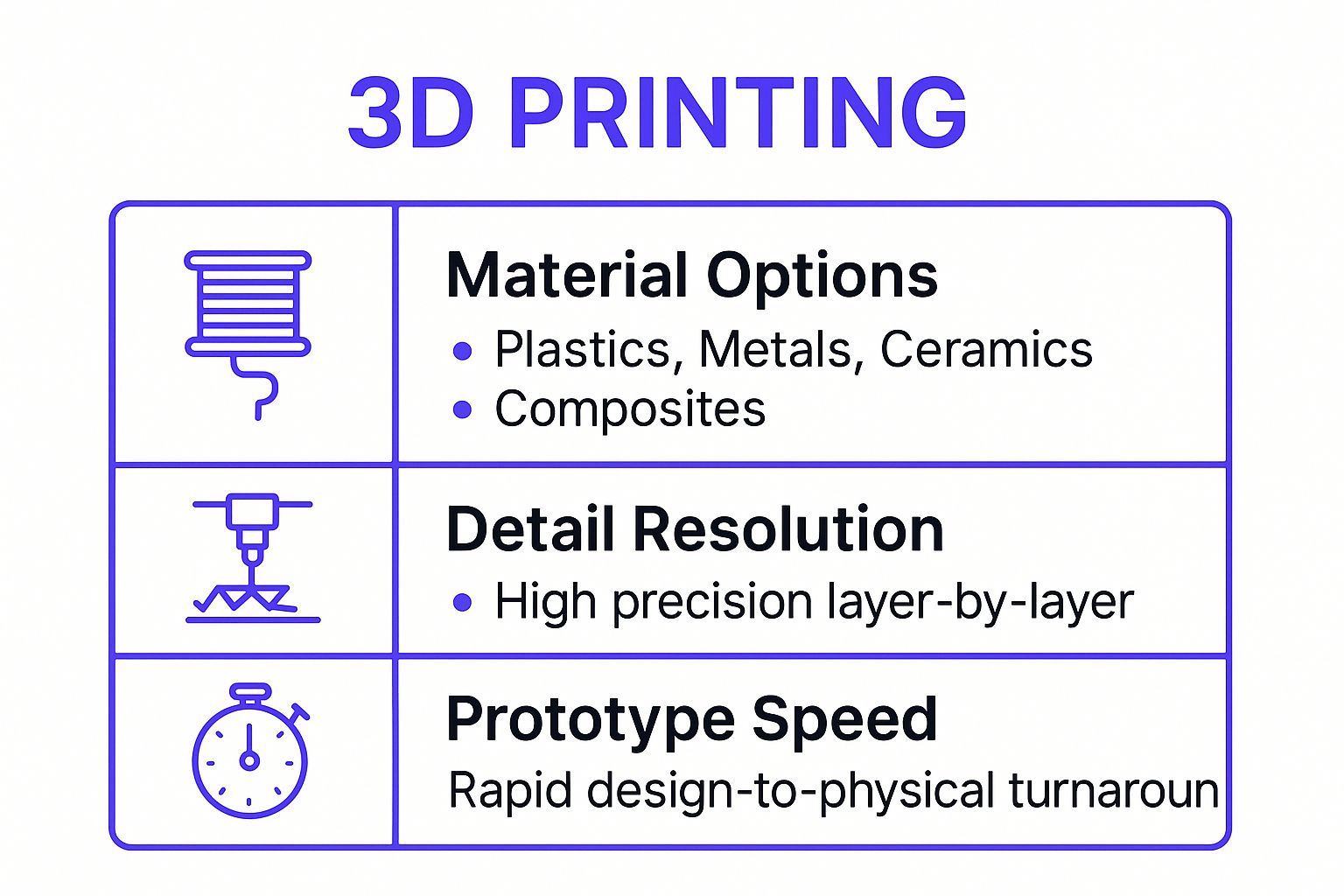 Infographic showing key data about 3D Printing (Additive Manufacturing)