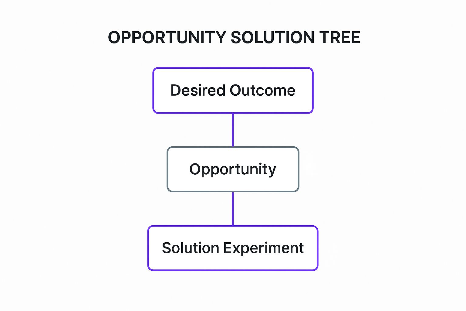 Infographic showing key data about Opportunity Solution Trees