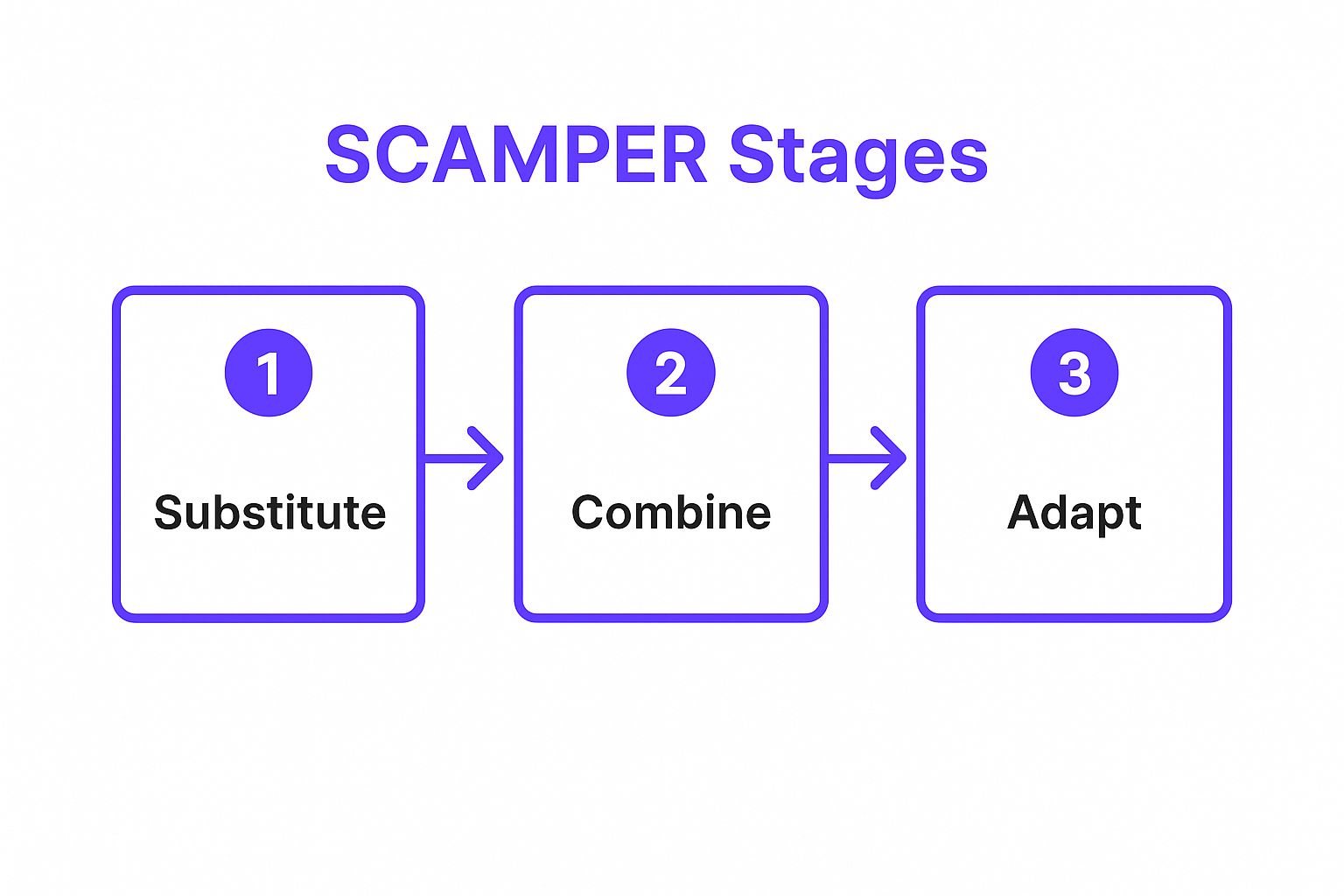 Infographic showing key data about SCAMPER Technique