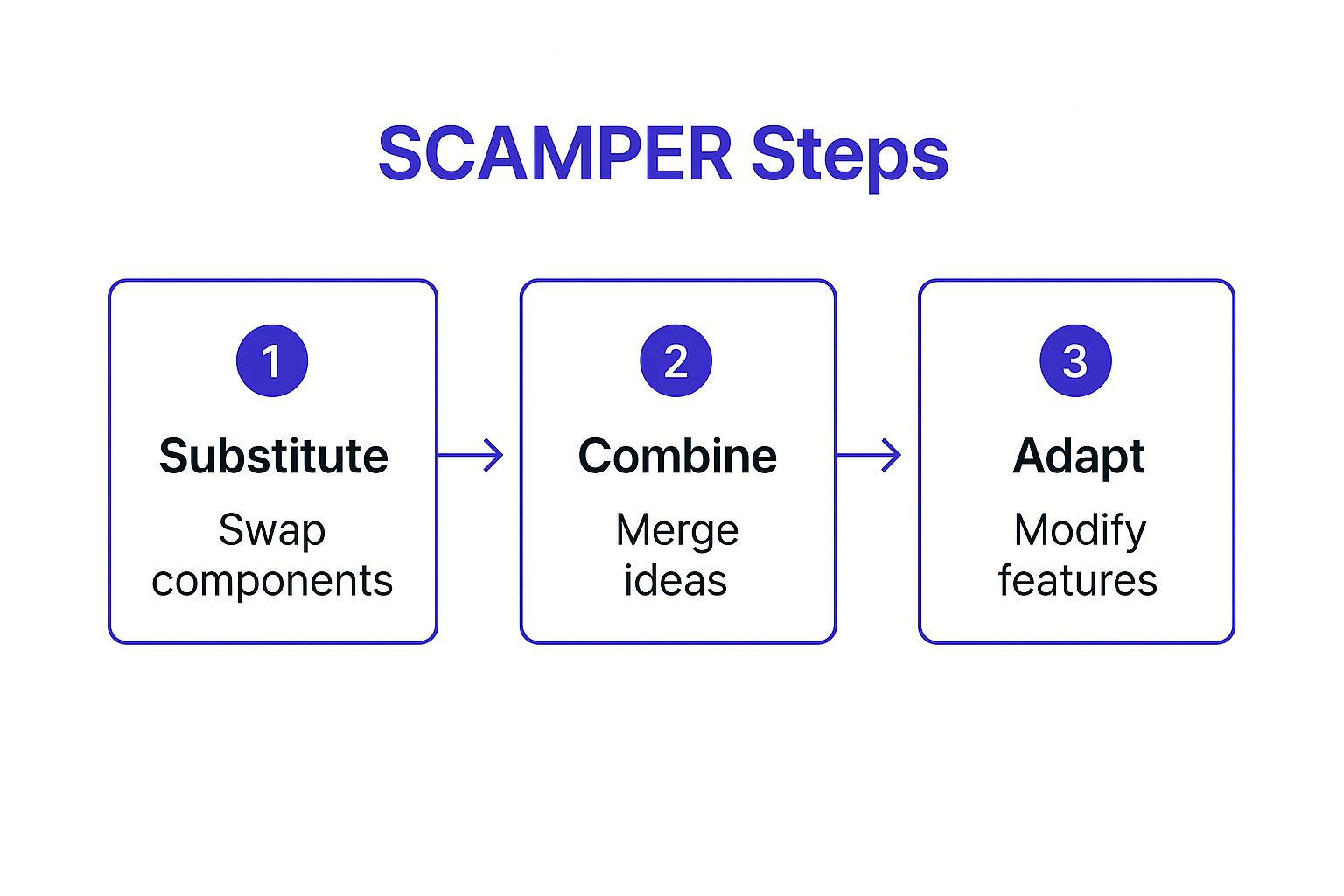 Infographic showing key data about SCAMPER Method