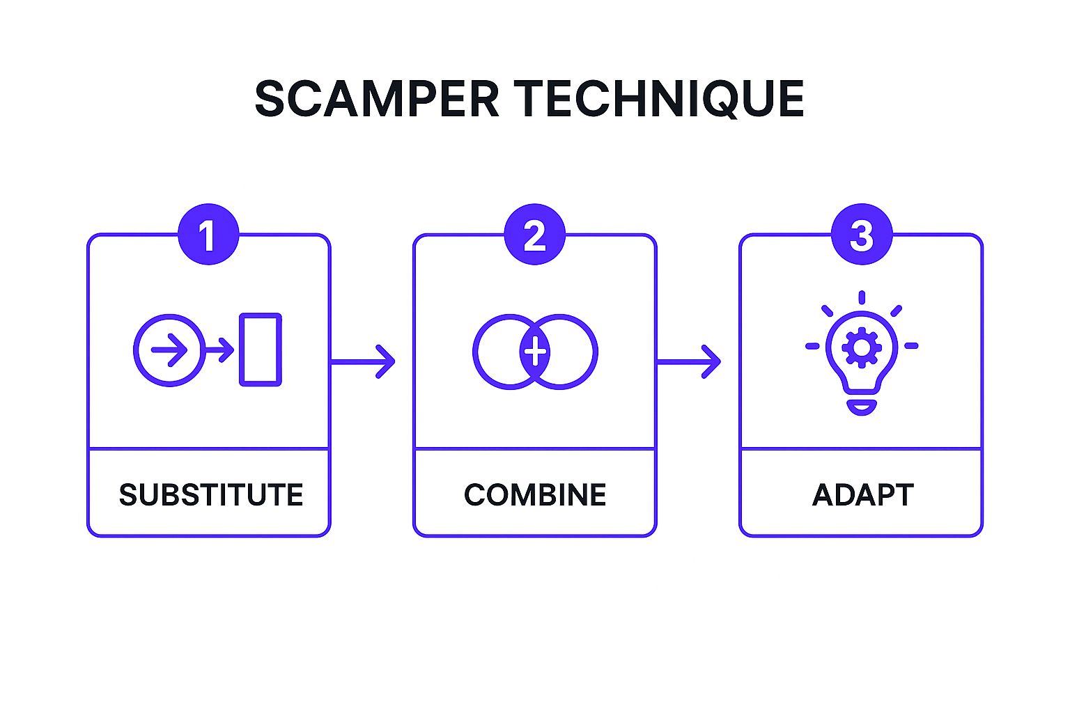 Infographic showing key data about SCAMPER Technique