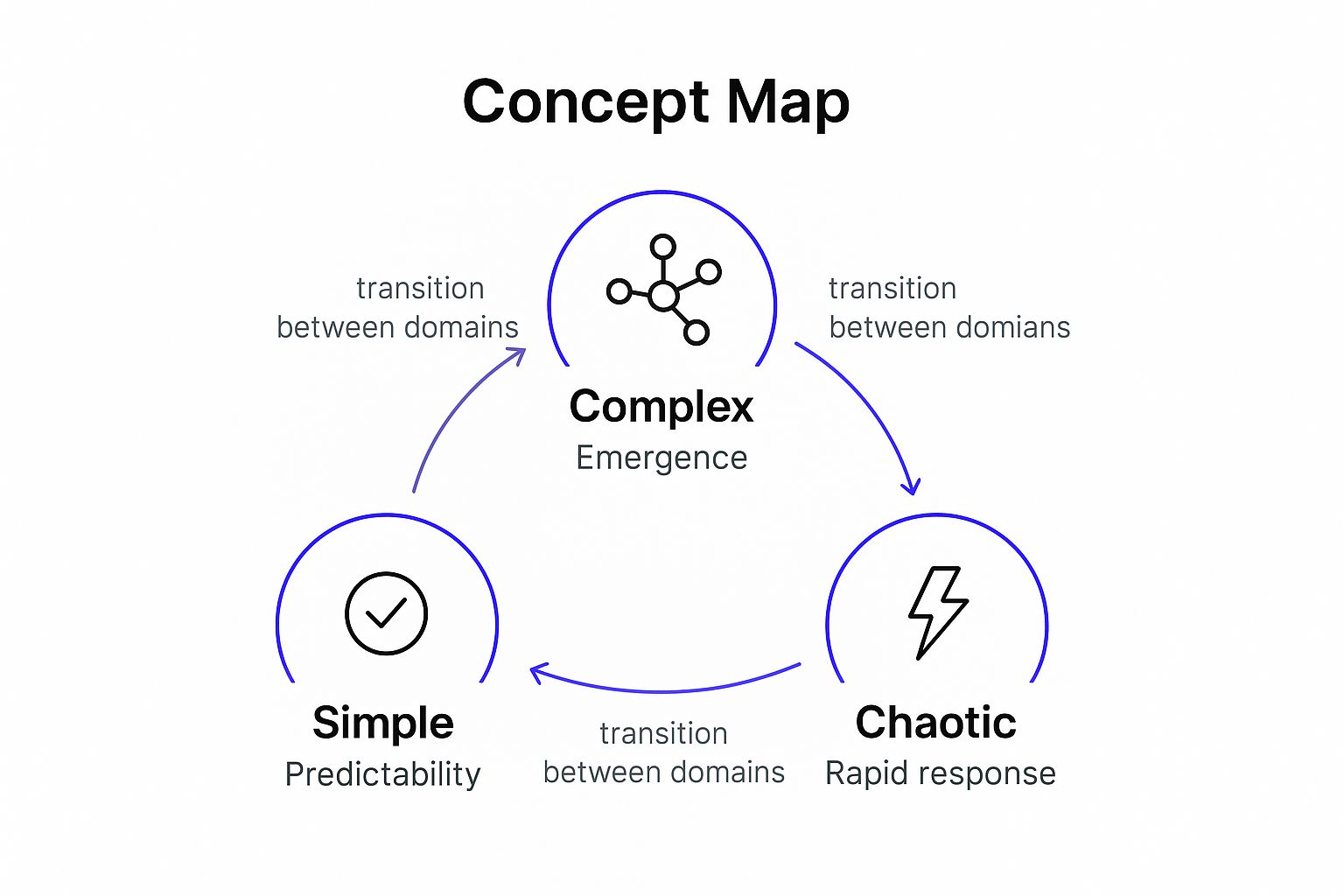 Infographic showing key data about Cynefin Framework