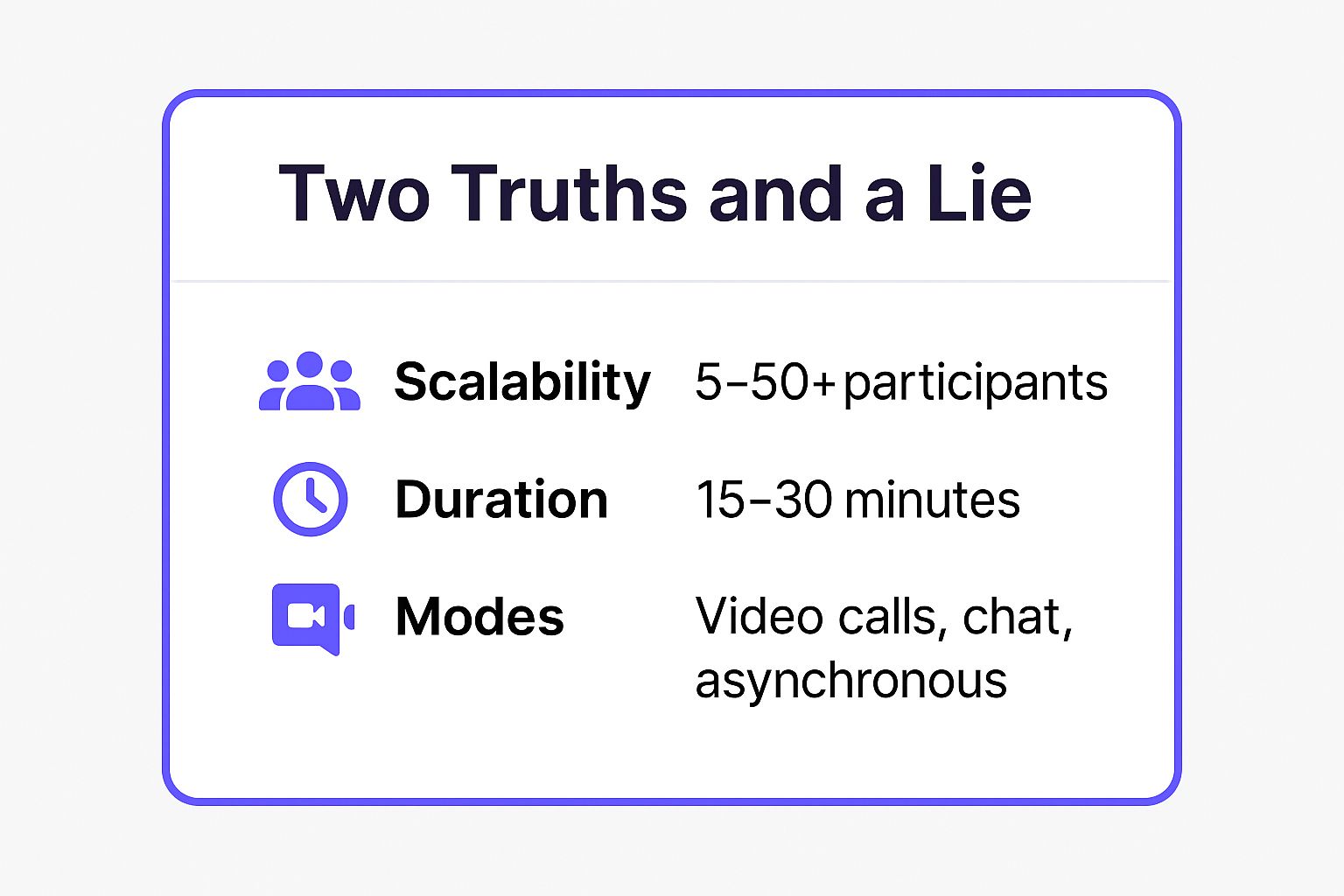 Infographic summarizing key data for the Two Truths and a Lie game, including scalability for 5-50+ participants, a duration of 15-30 minutes, and modes like video calls, chat, and asynchronous play.