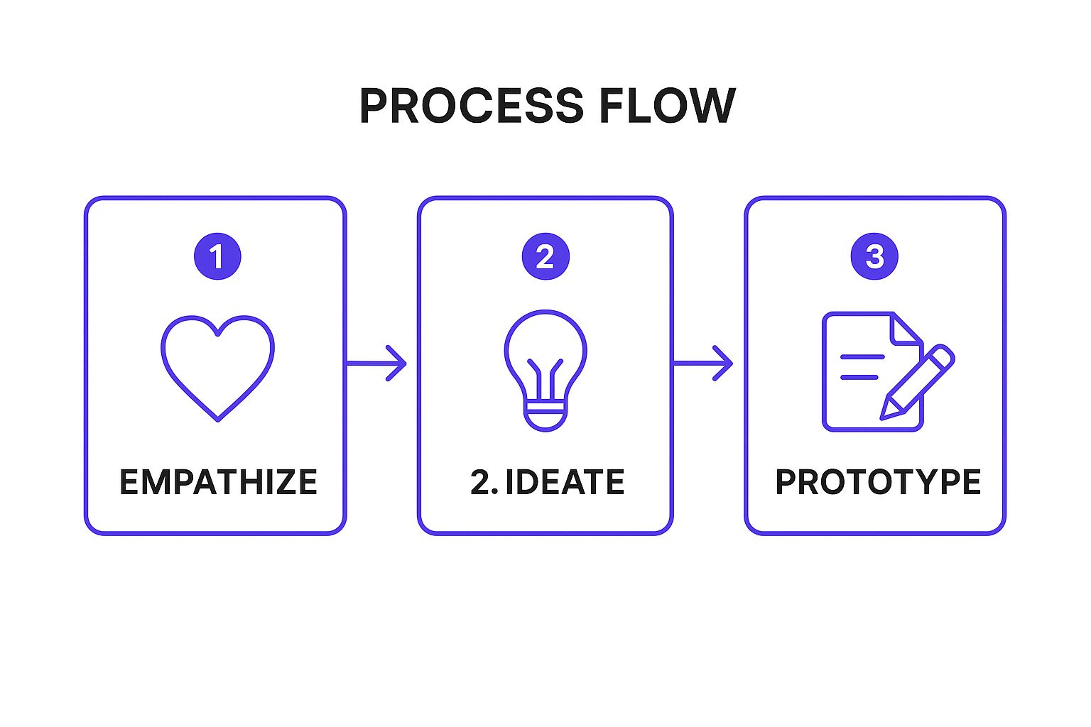 Infographic showing key data about Design Thinking Workshops