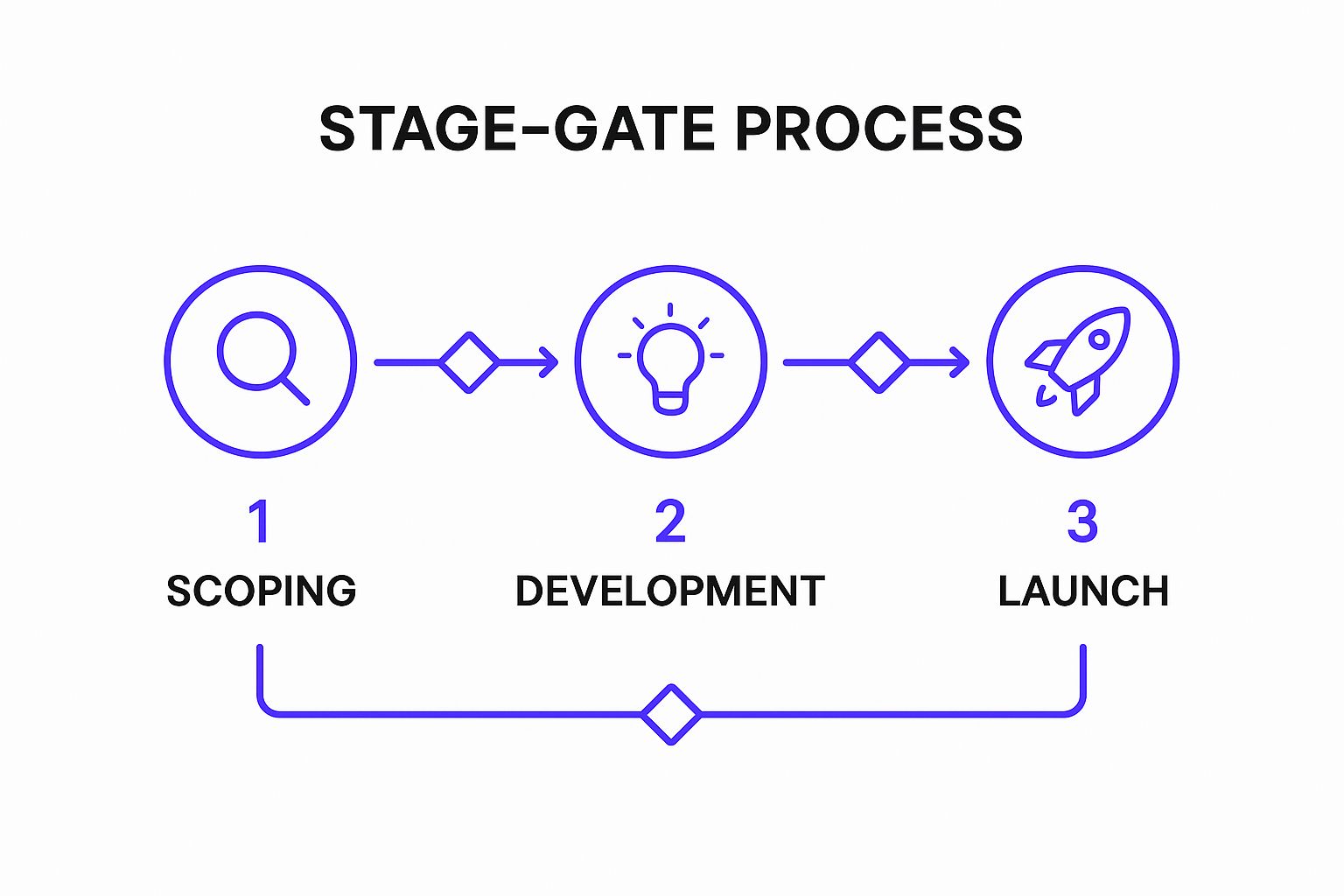 Infographic showing the basic flow of a Stage-Gate Process from Scoping to Development to Launch, with decision gates in between.