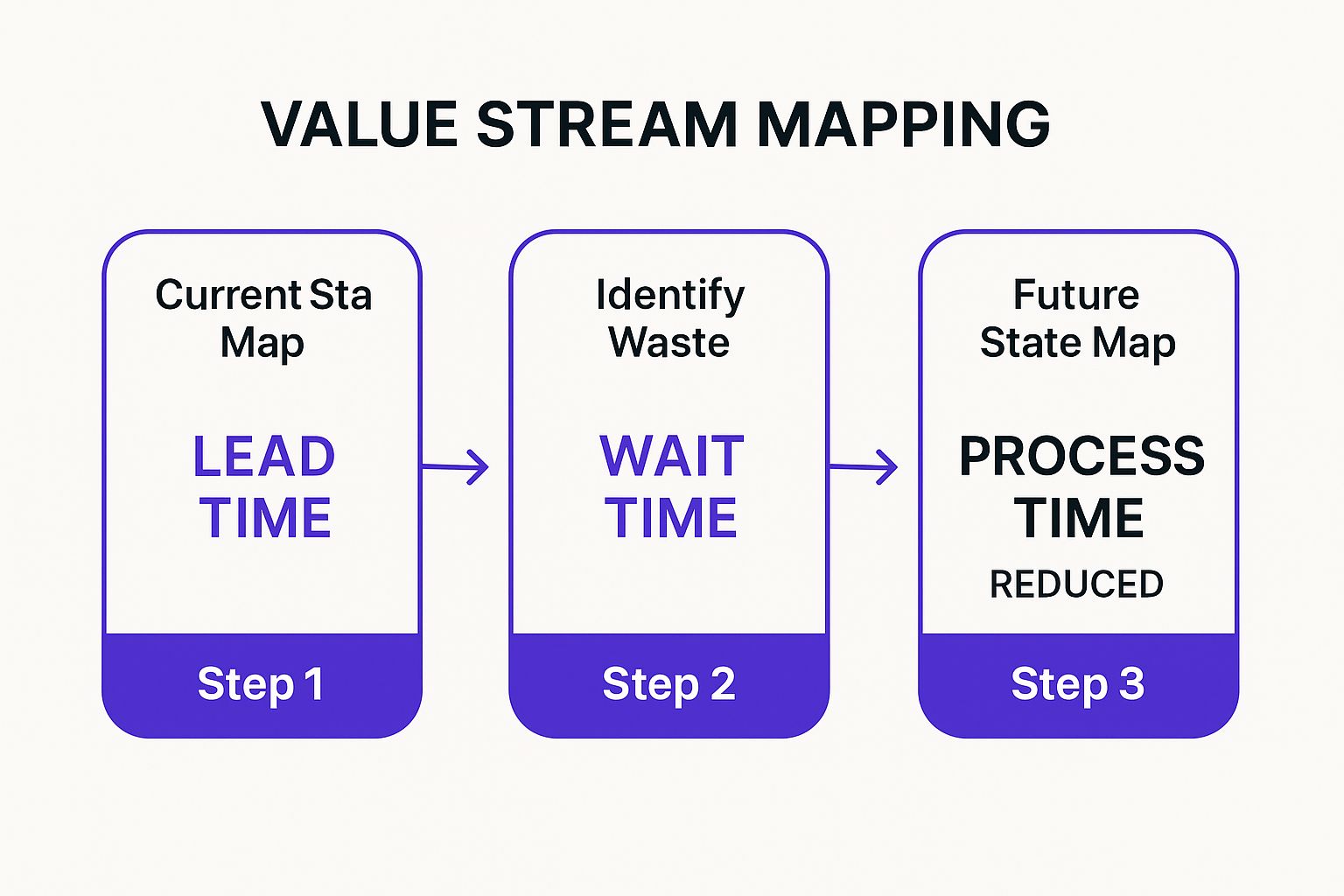Infographic showing key data about Value Stream Mapping