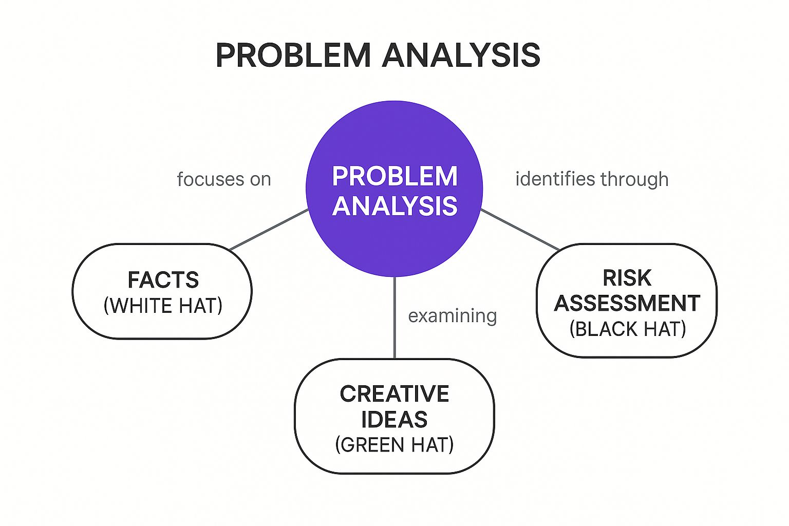 Infographic showing key data about Six Thinking Hats