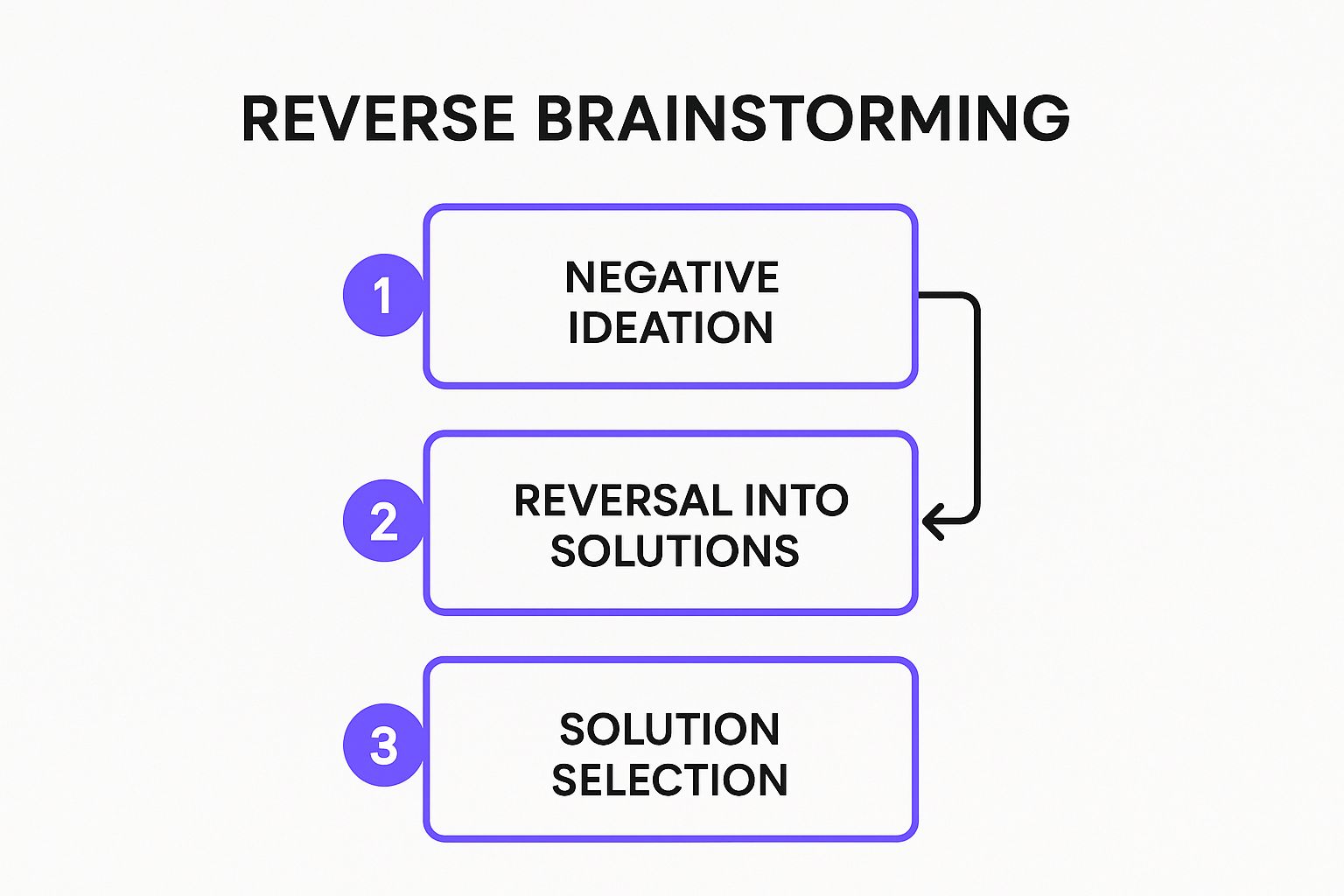 Infographic showing key data about Reverse Brainstorming