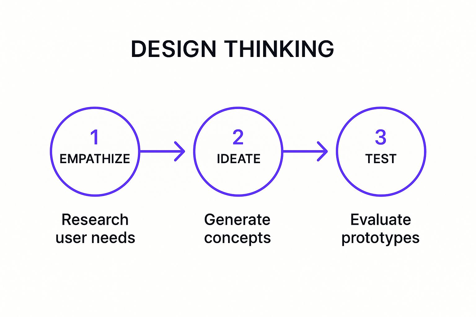 Infographic showing the three key phases of Design Thinking: Empathize, Ideate, and Test, connected by directional arrows.