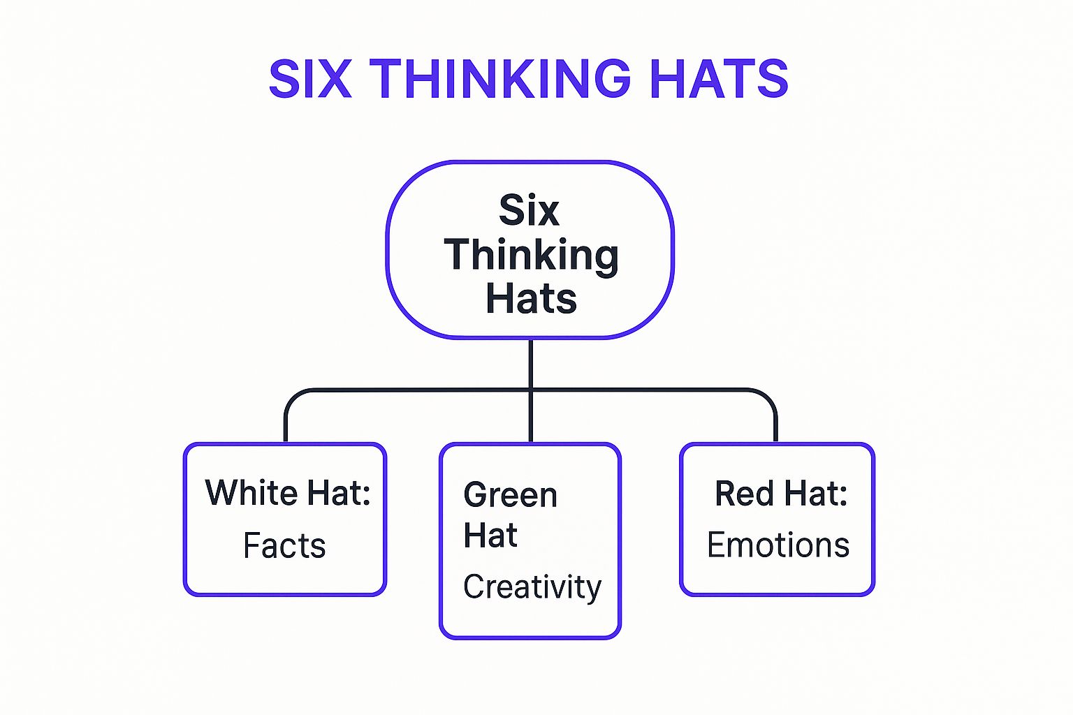 Infographic showing key data about Six Thinking Hats