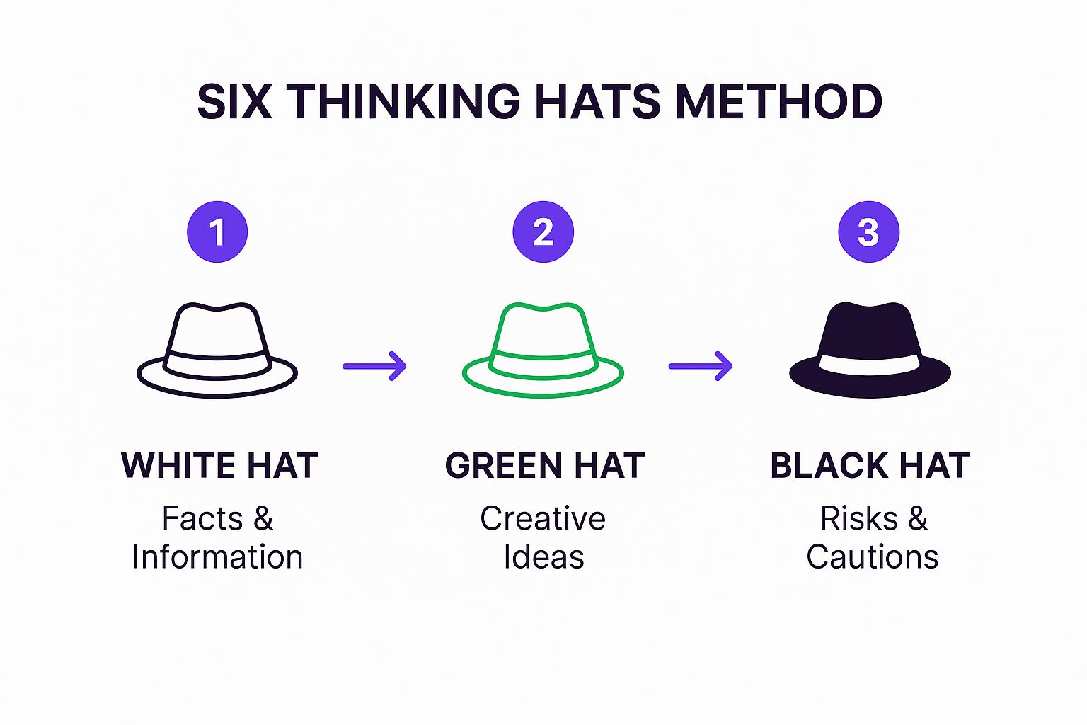 Infographic showing key data about Six Thinking Hats