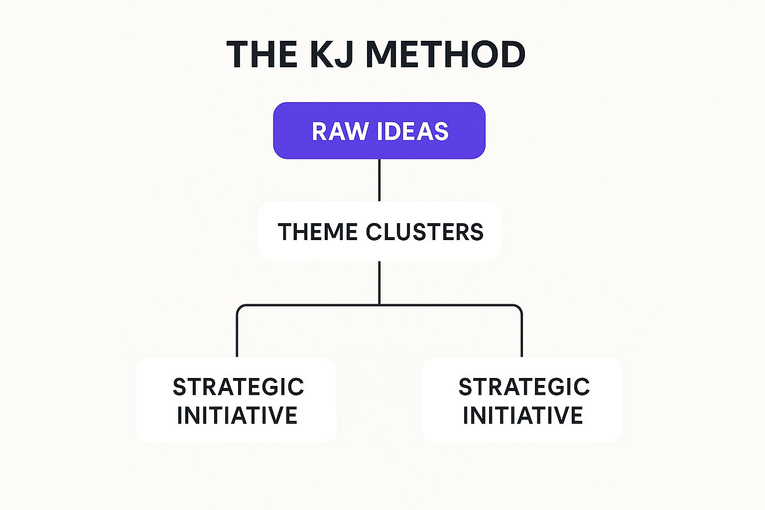 Infographic showing key data about Strategic Planning KJ Method Affinity Diagram