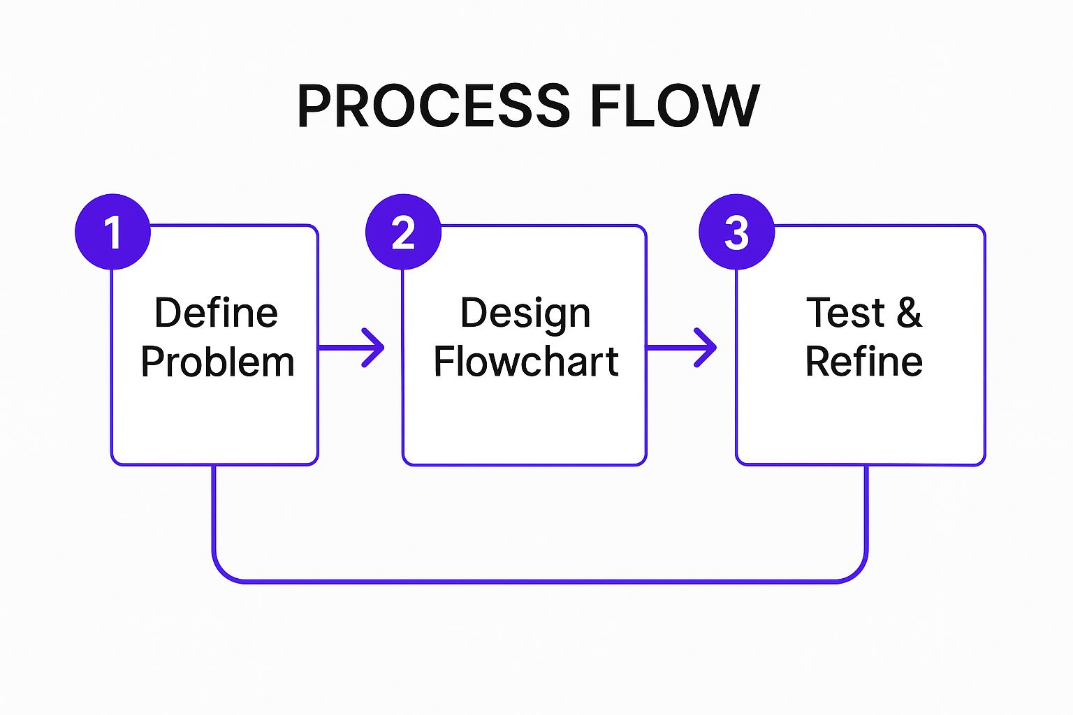 Infographic showing the step-by-step process for solving a logic puzzle, starting with defining the problem, then designing a flowchart or grid, and finally testing and refining the solution.