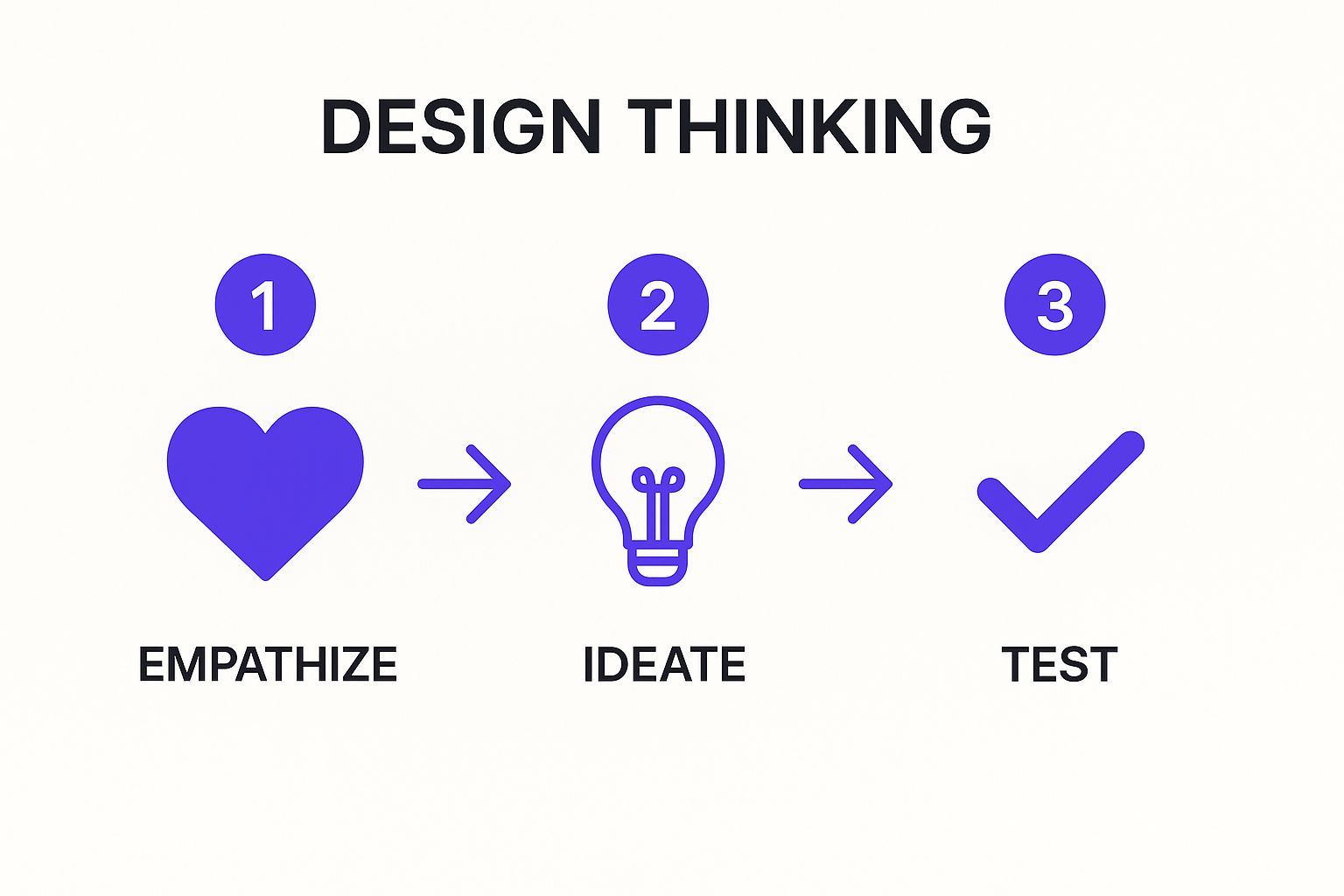 Infographic showing key data about Design Thinking
