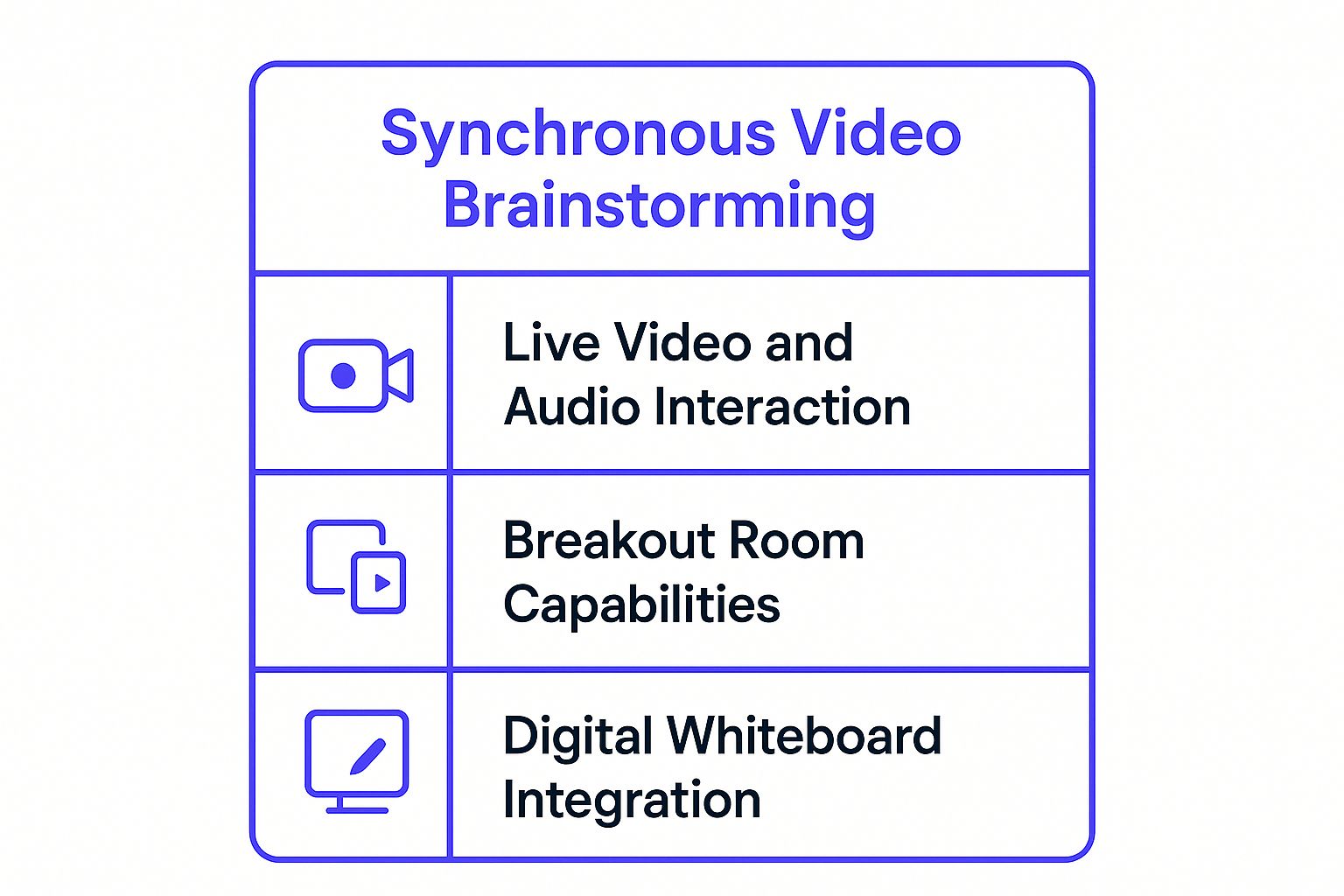An infographic showing three key features of synchronous video brainstorming: Live video and audio interaction, Breakout room capabilities, and Digital whiteboard integration, presented in vertically arranged boxes with a purple accent color.