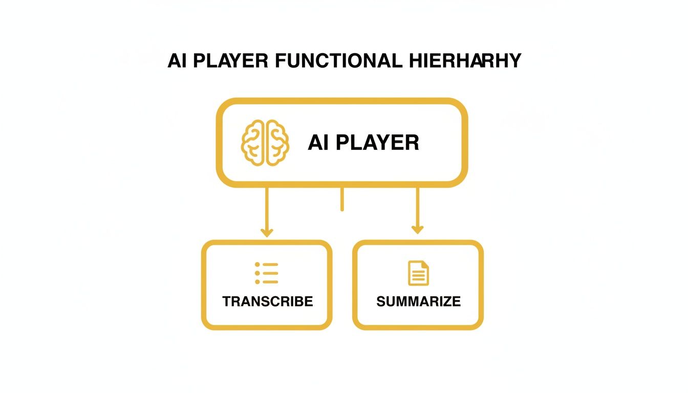 A functional hierarchy diagram illustrates an AI player's capabilities, including transcribing and summarizing audio content.
