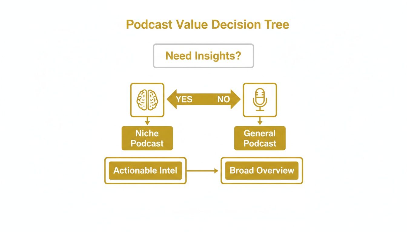 A podcast value decision tree. If you need insights, choose a niche podcast for actionable intel. If not, choose a general podcast for a broad overview.