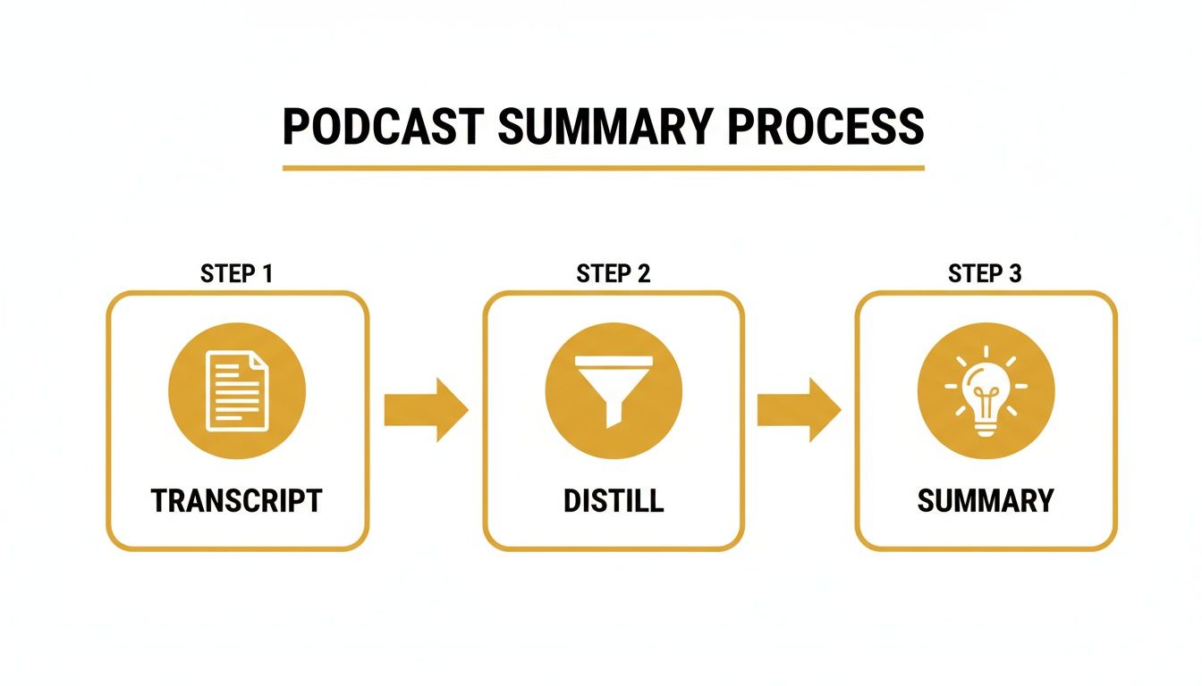 Flowchart showing the podcast summary process with steps: Transcript, Distill, and Summary.