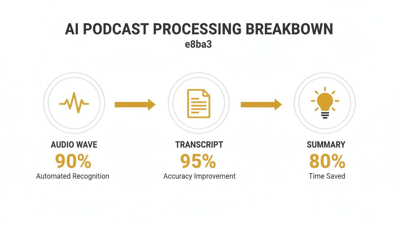 Flowchart illustrating AI podcast processing steps from audio to transcript to summary with efficiency metrics.