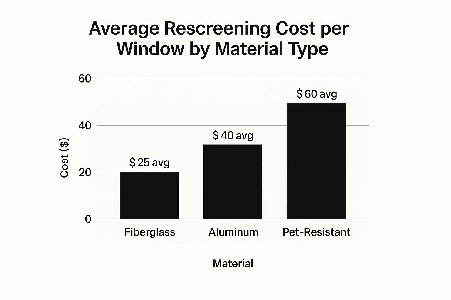 Infographic about cost to rescreen window screens
