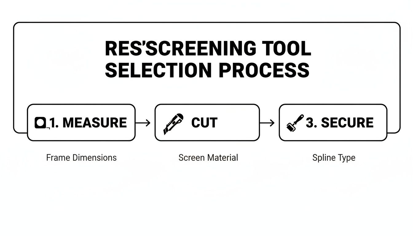 Flowchart illustrating the rescreening tool selection process with steps: measure, cut, and secure.