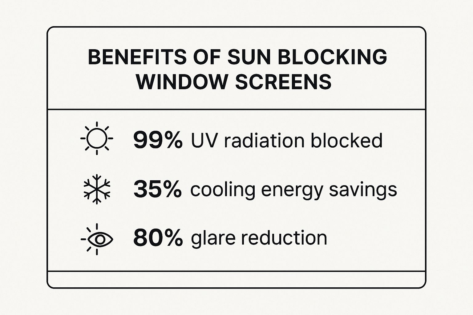 Infographic about sun blocking window screens