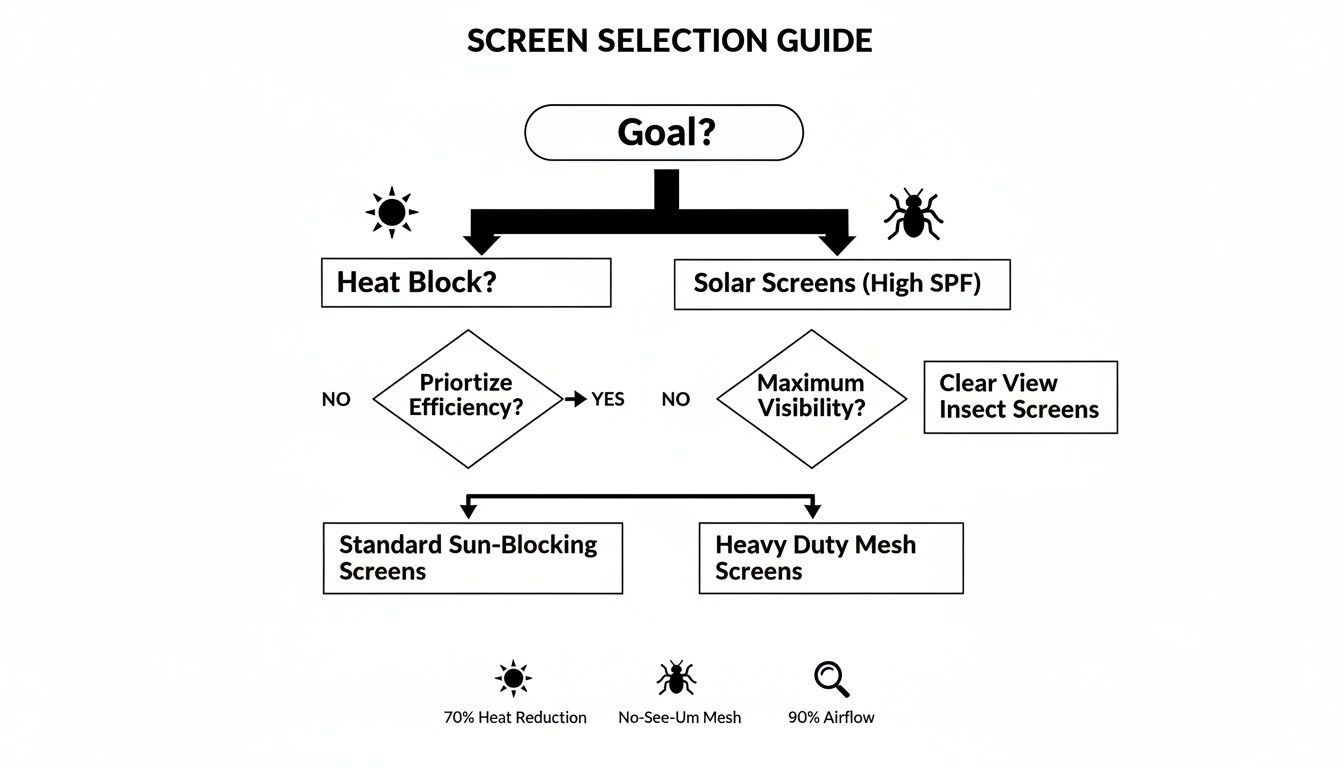 Flowchart guiding screen selection based on goals like heat blocking, insect protection, and visibility options.