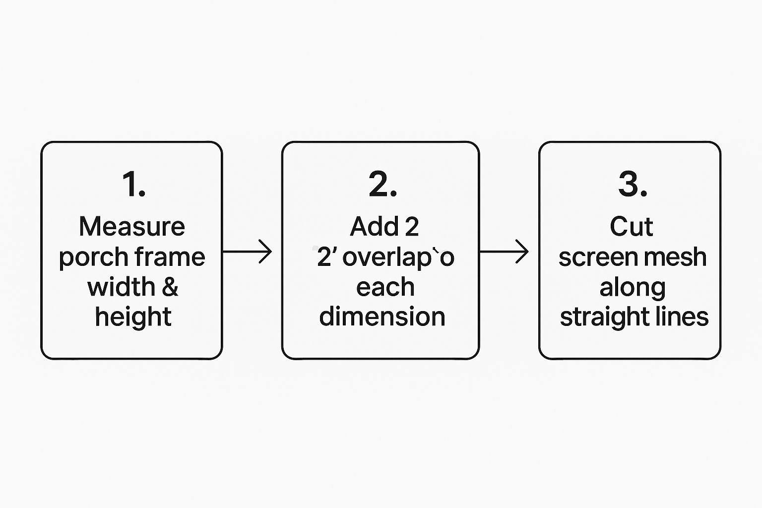 Infographic showing a three-step process: 1. Measure the porch frame's width and height. 2. Add a 2-inch overlap to each measurement. 3. Cut the screen mesh along straight lines.