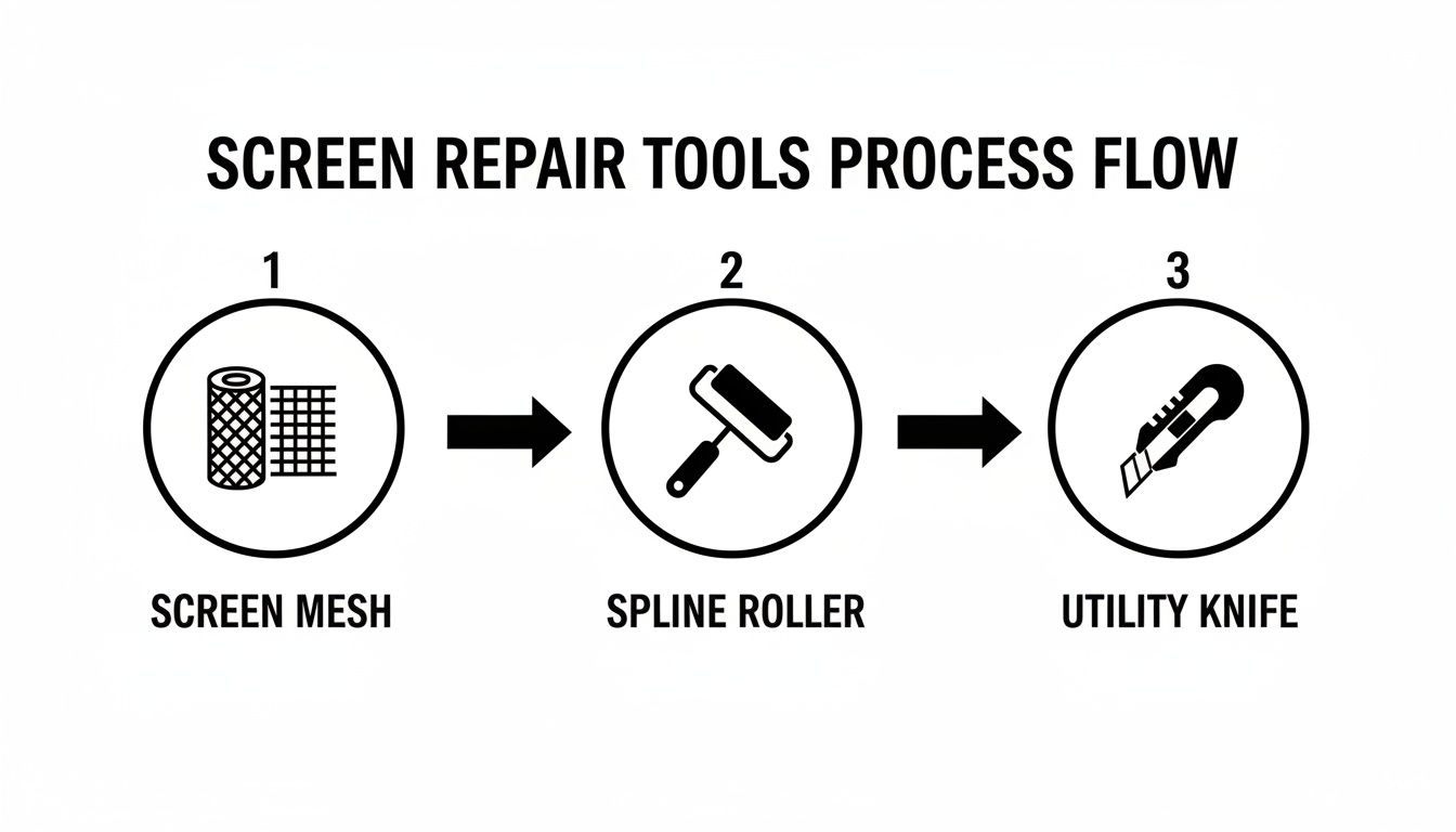 A process flow diagram showing three steps for screen repair: screen mesh, spline roller, and utility knife.