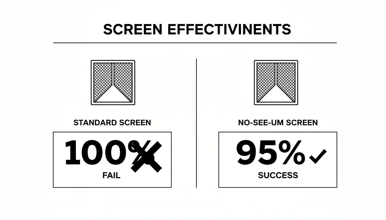 Infographic comparing standard and no-see-um screen effectiveness, showing 100% fail for standard and 95% success for no-see-um.