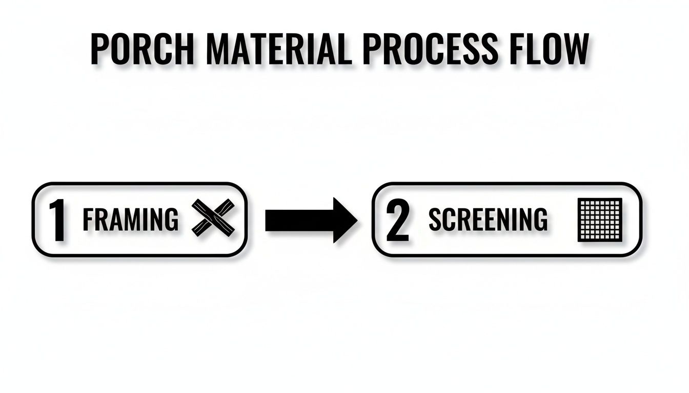 Process flow diagram showing two steps for porch materials: framing with wood, followed by screening.