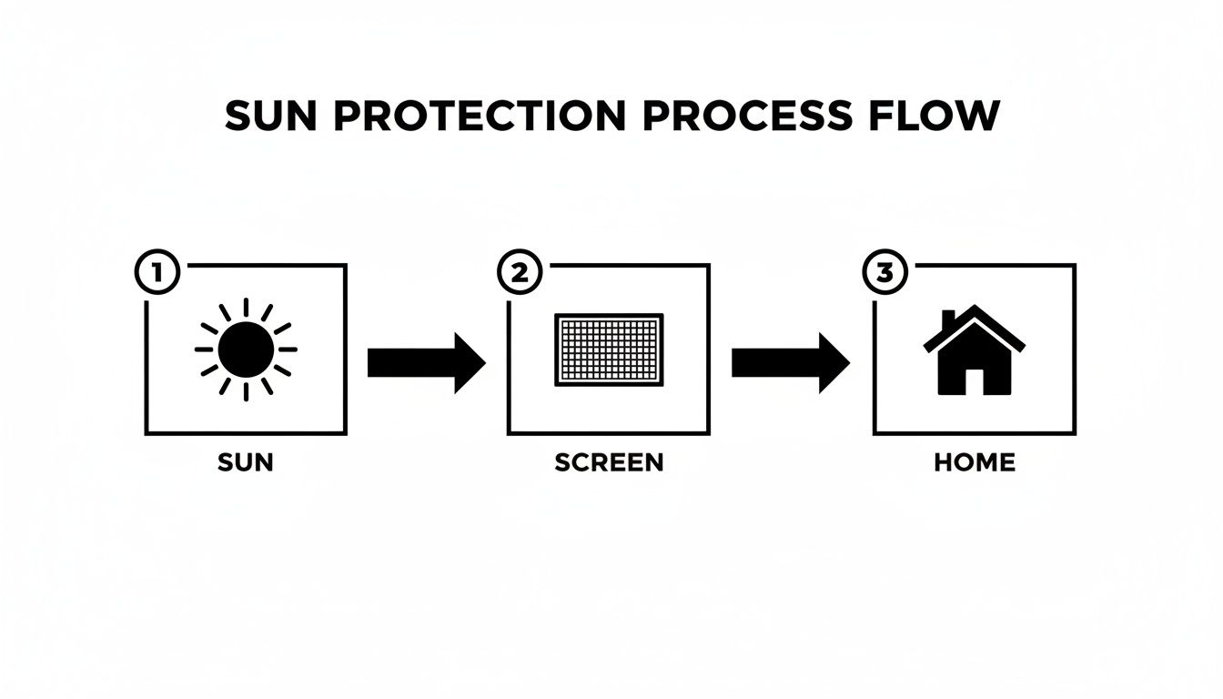 Diagram illustrating sun protection flow from the sun through a screen to a home.