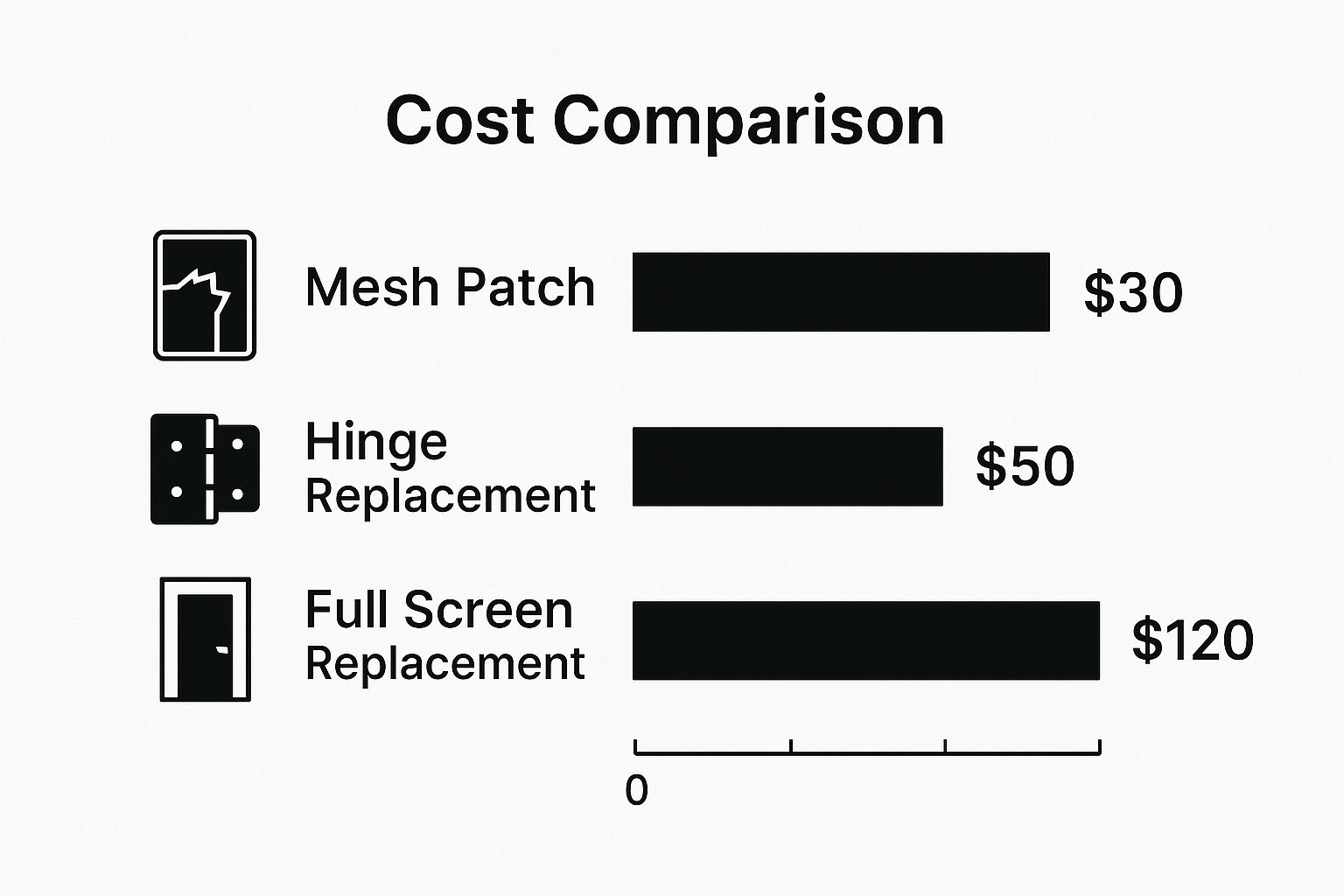 Infographic about screen door repair cost