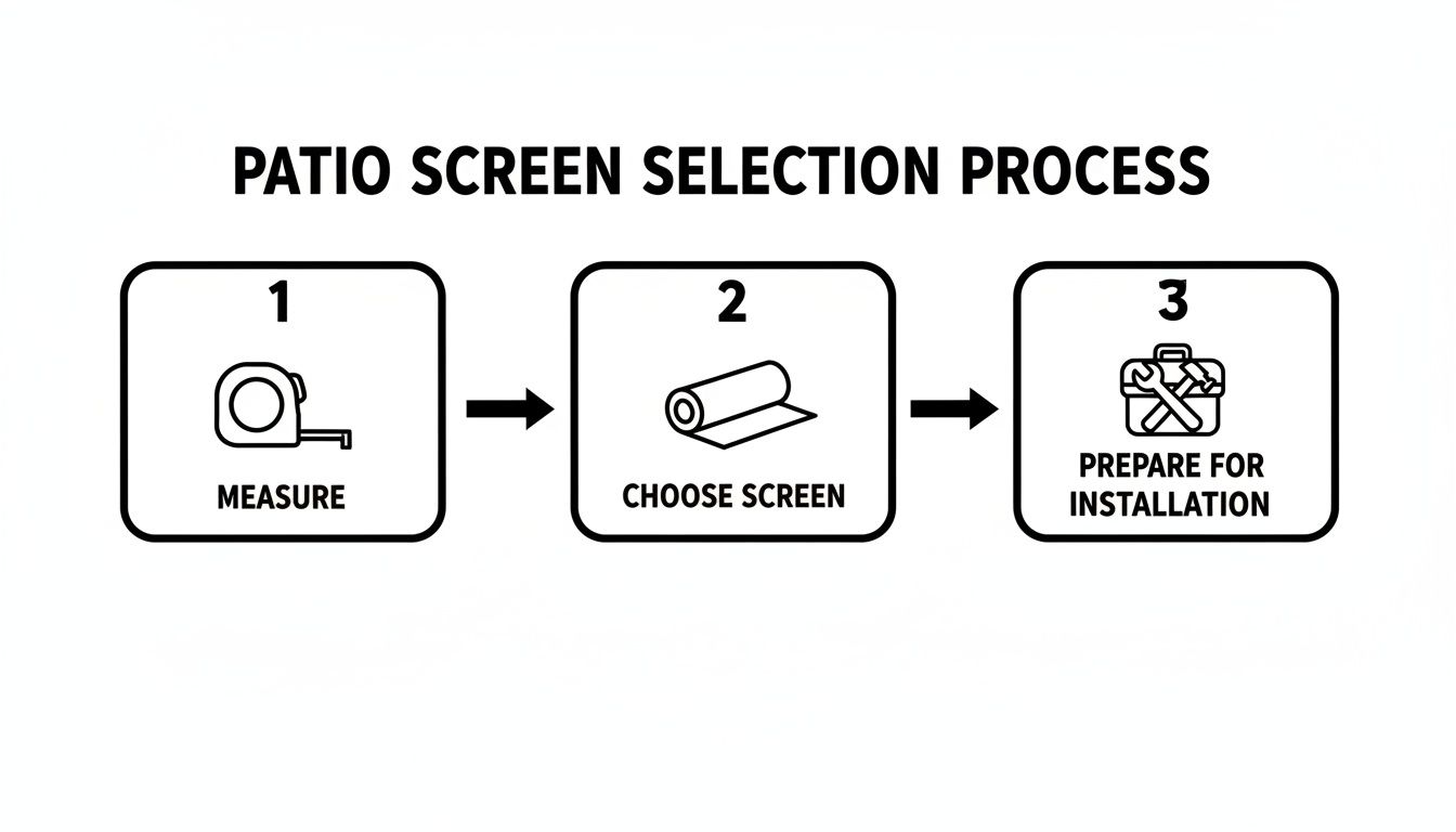 Visual guide showing three steps for patio screen selection and installation process.