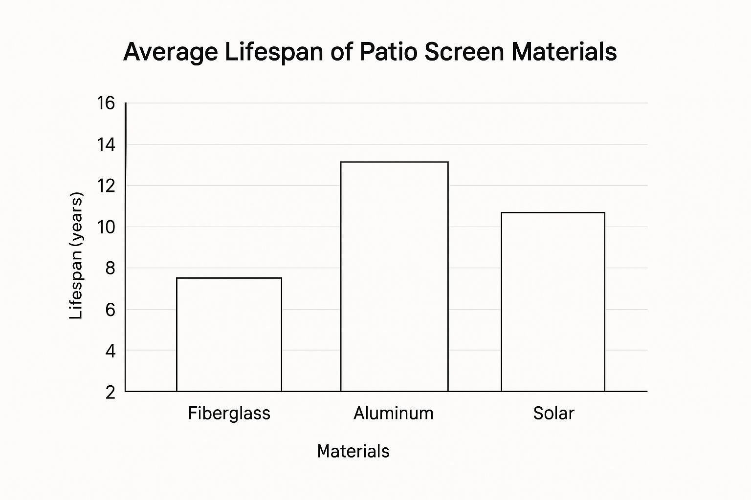 Infographic bar chart comparing the average lifespan of Fiberglass (5–8 years), Aluminum (10–15 years), and Solar (8–12 years) patio screen materials.