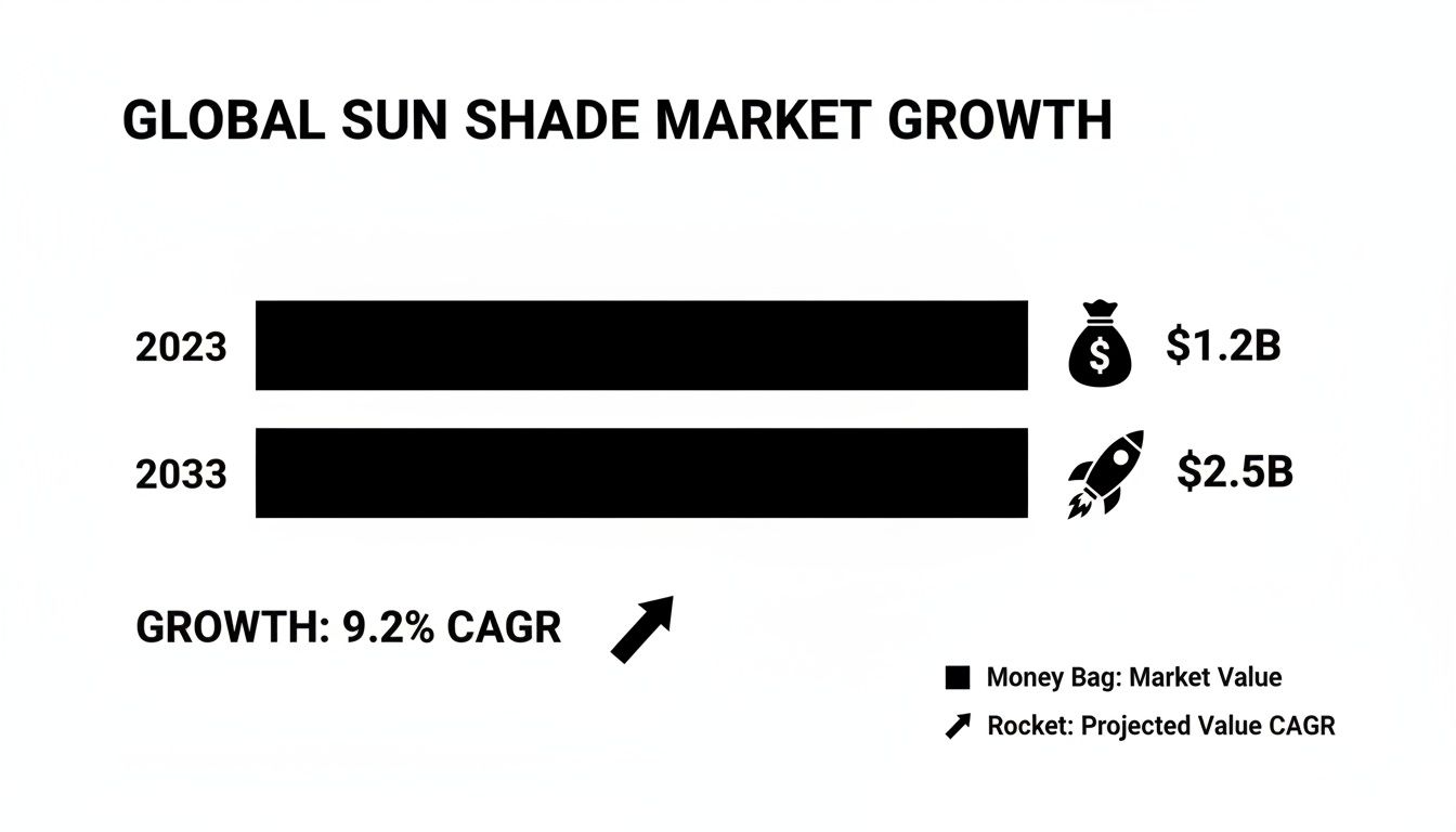 Chart displaying global sun shade market growth from $1.2 billion in 2023 to $2.5 billion in 2033, showing 9.2% CAGR.