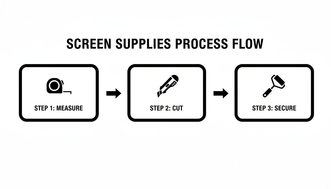 A three-step process flow for screen supplies: Measure, Cut, and Secure, with corresponding tool icons.