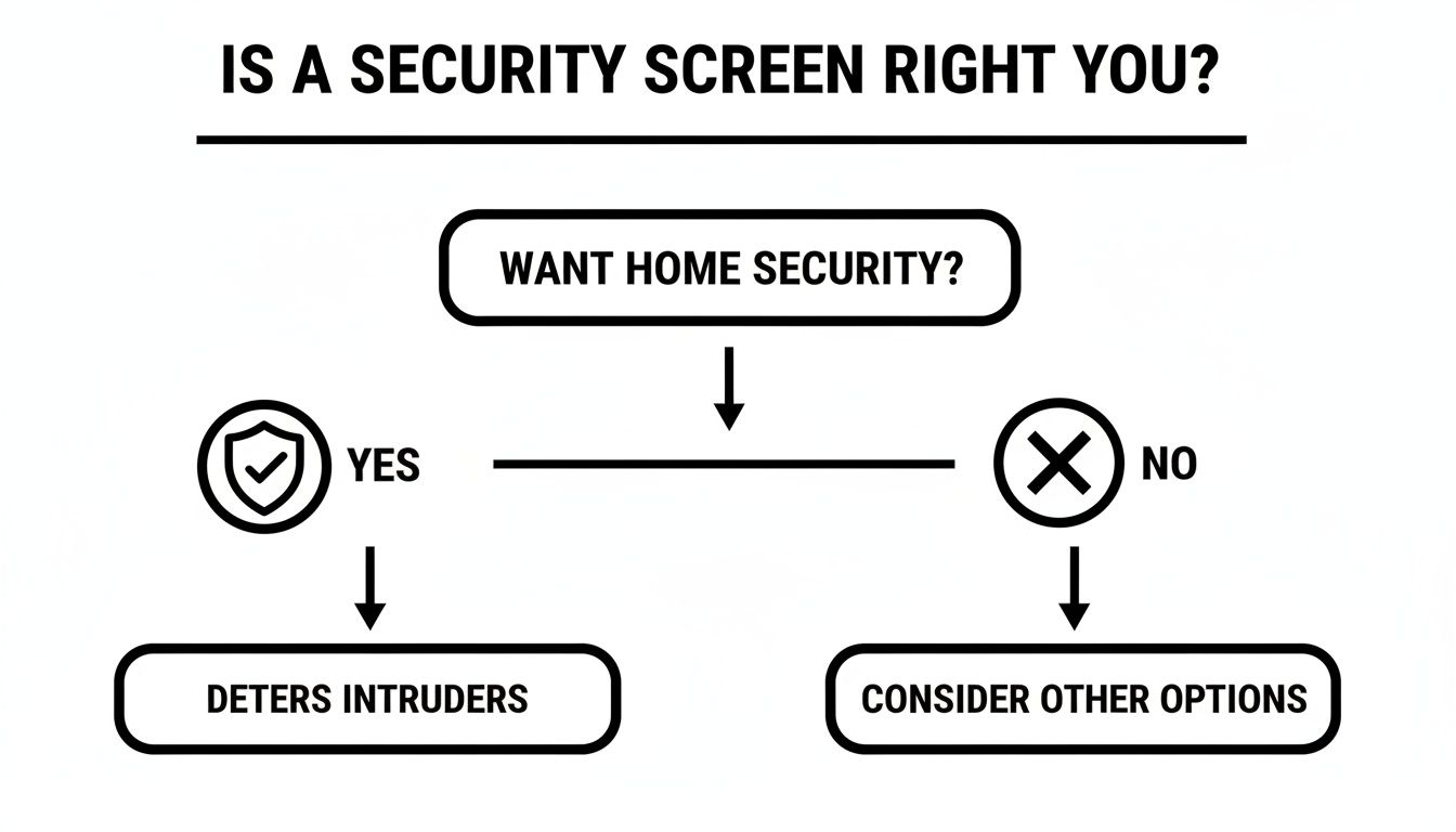 Flowchart asking if you want home security, leading to security screens deterring intruders or considering other options.