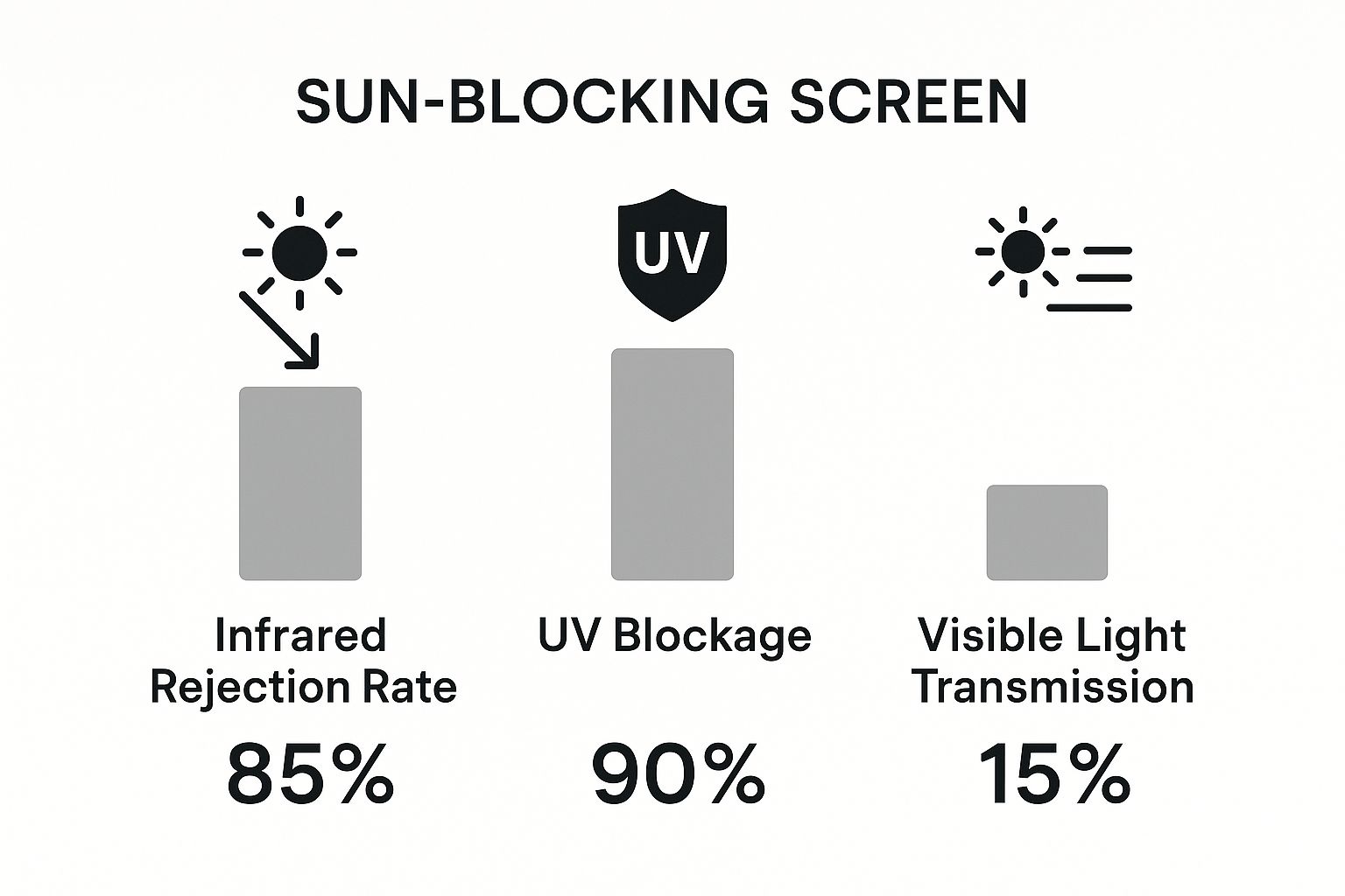 Infographic about sun blocking screens for windows
