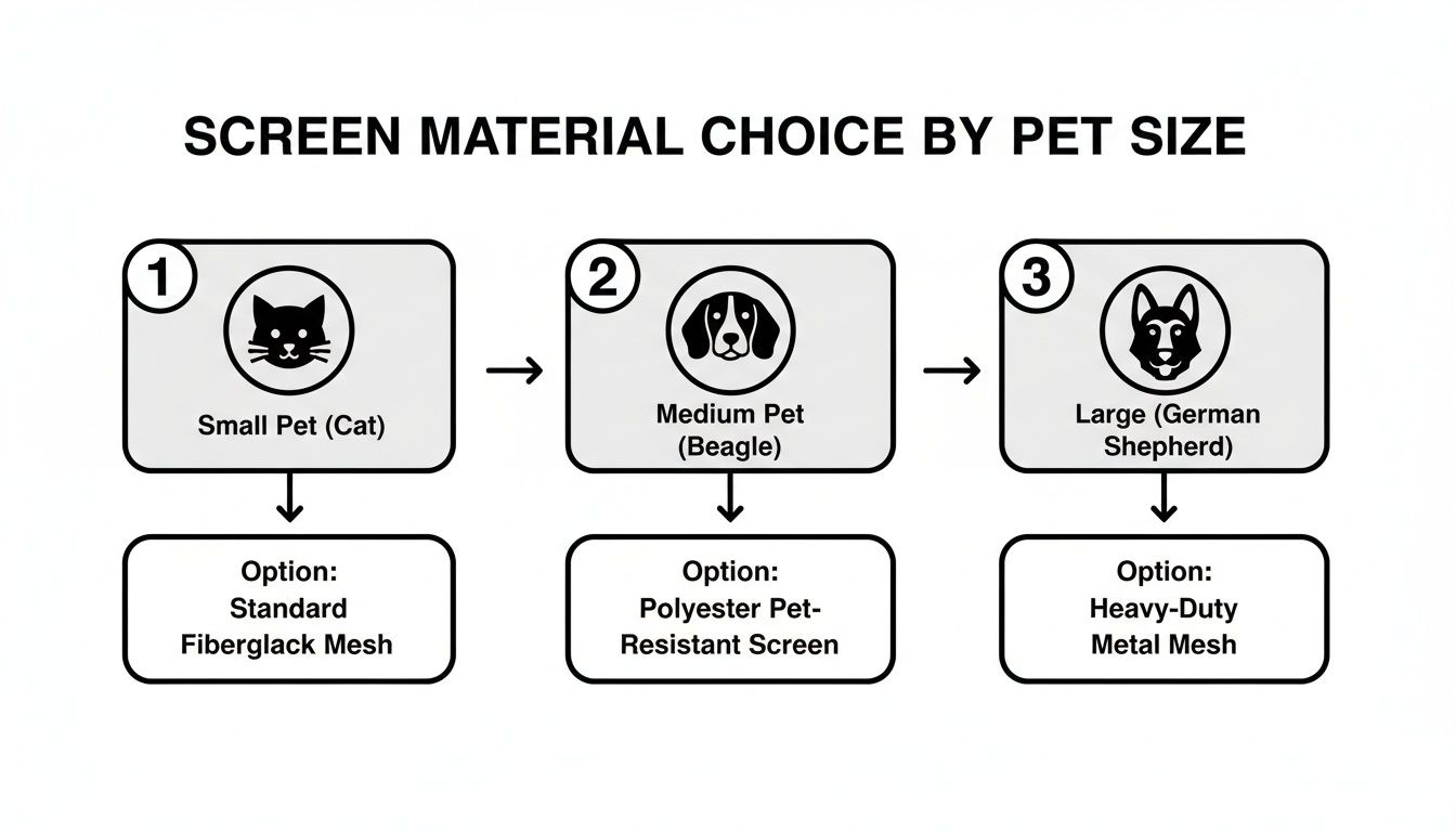 Flowchart illustrating screen material choices for different pet sizes: small, medium, and large.