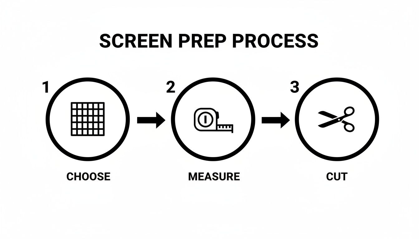 A diagram illustrating the screen prep process with three steps: choose, measure, and cut.