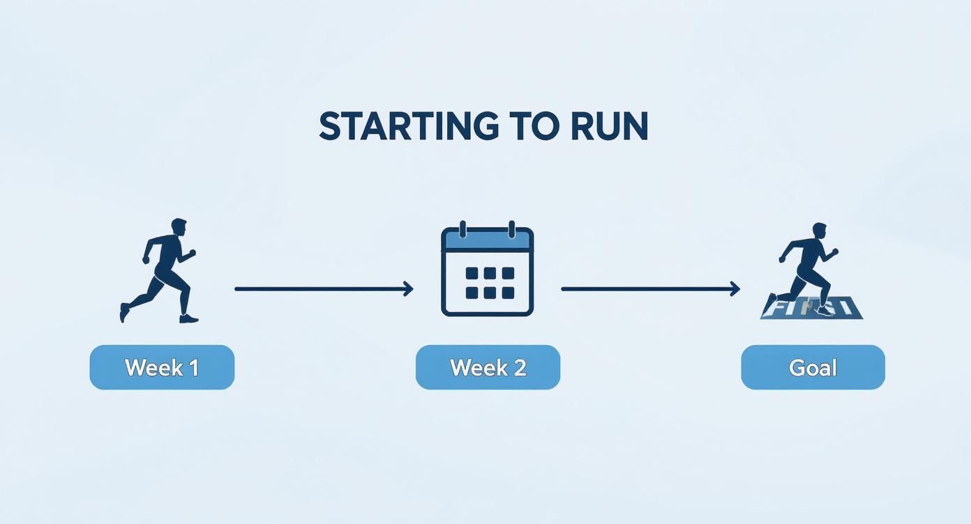 Infographic about running schedule for beginners