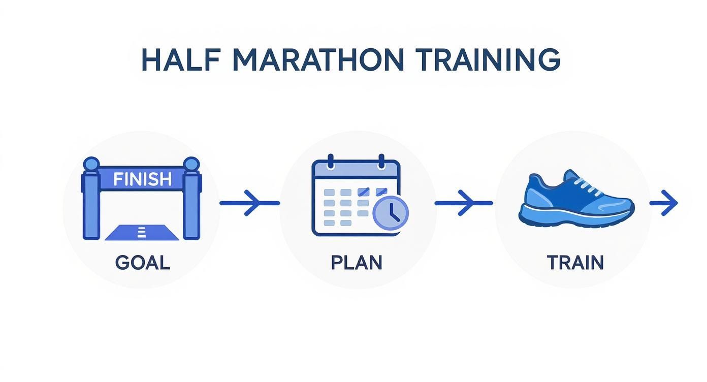 Infographic about how to train for a half marathon