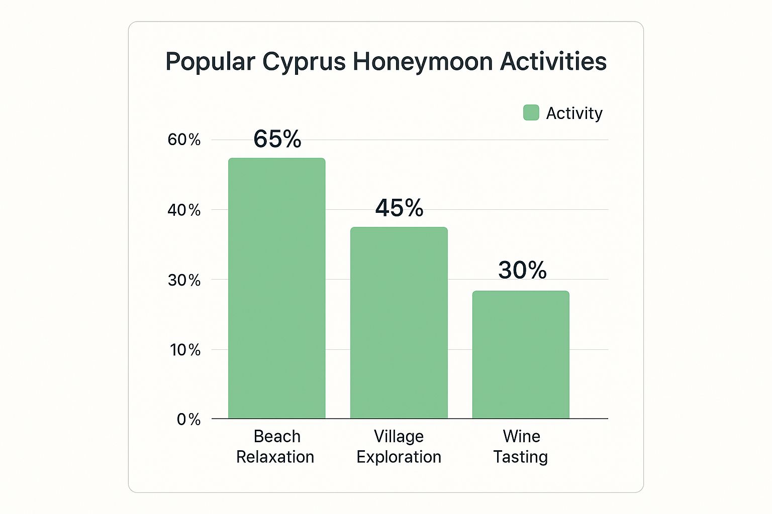 Infographic showing popular Cyprus honeymoon activities: Beach Relaxation (65%), Village Exploration (45%), and Wine Tasting (30%).