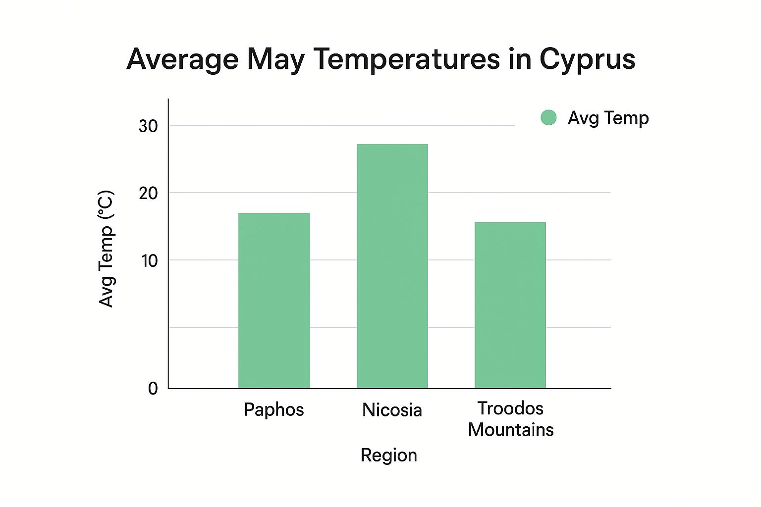 Infographic about cyprus weather may