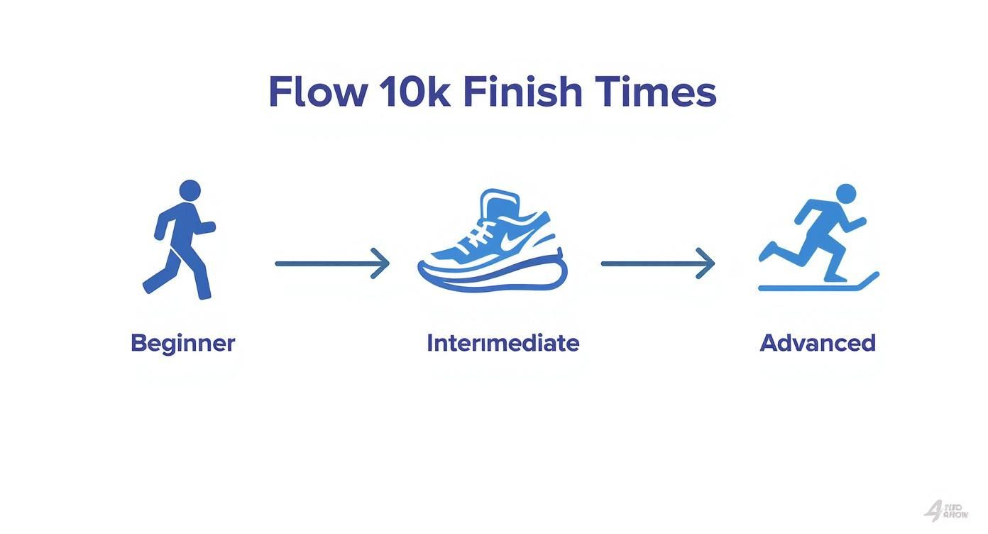 Infographic about how far is a 10k