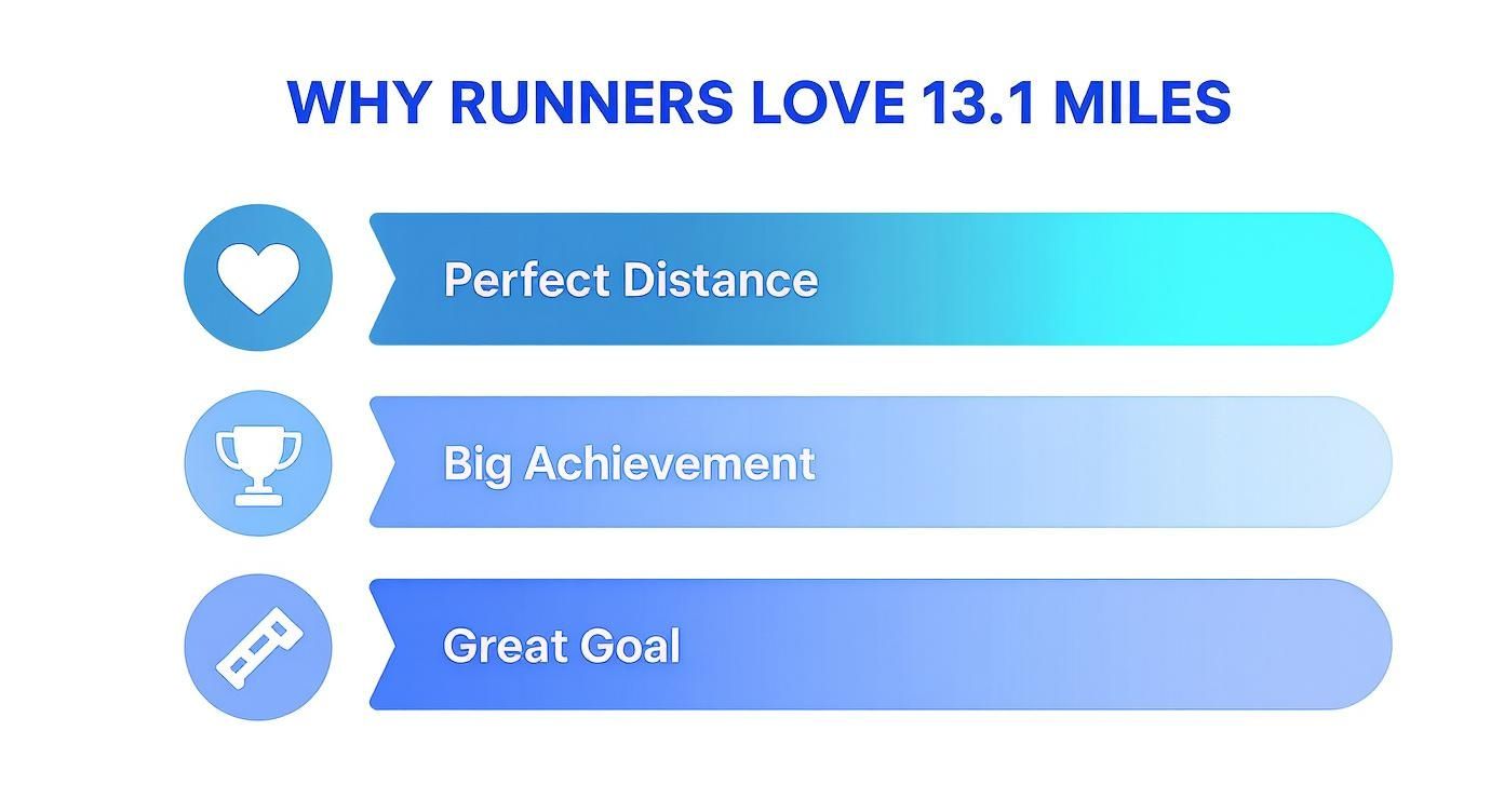 Infographic about how many miles is a half marathon