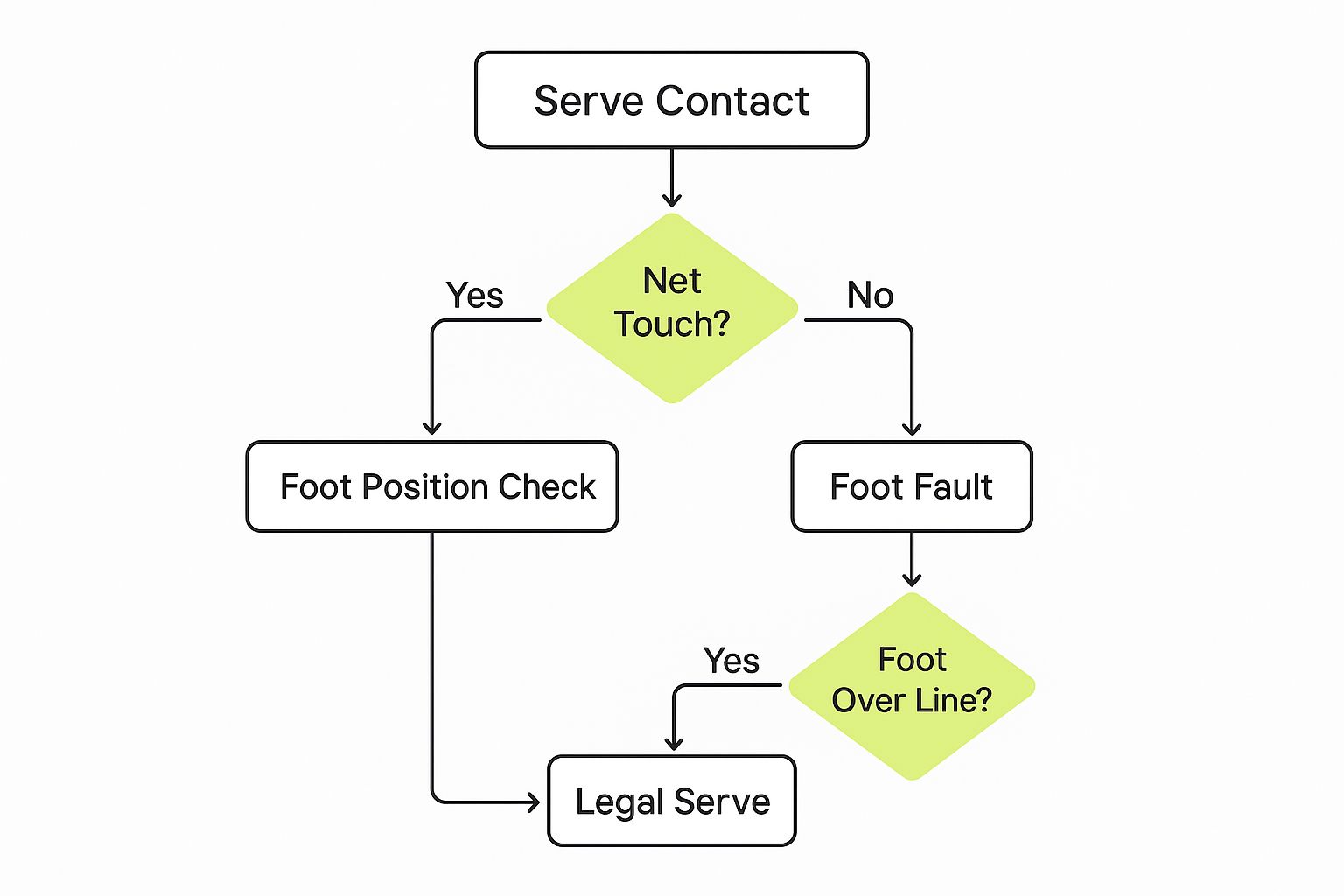 Infographic about padel serve rules