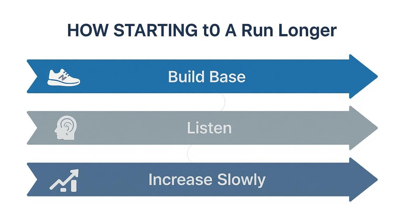 Infographic about how to run longer distances